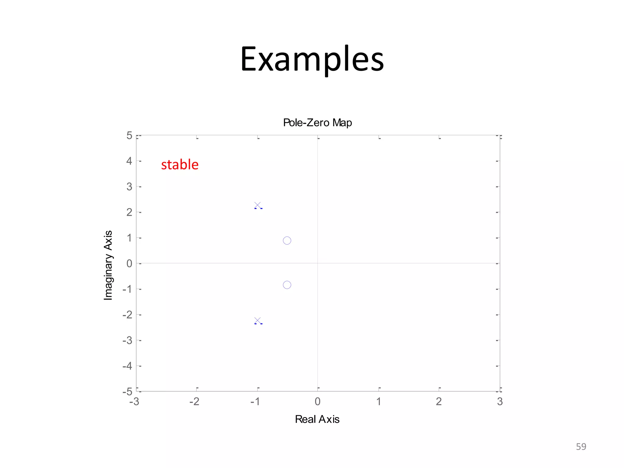 -3 -2 -1 0 1 2 3
-5
-4
-3
-2
-1
0
1
2
3
4
5
Pole-Zero Map
Real Axis
Imaginary
Axis
Examples
59
stable
 