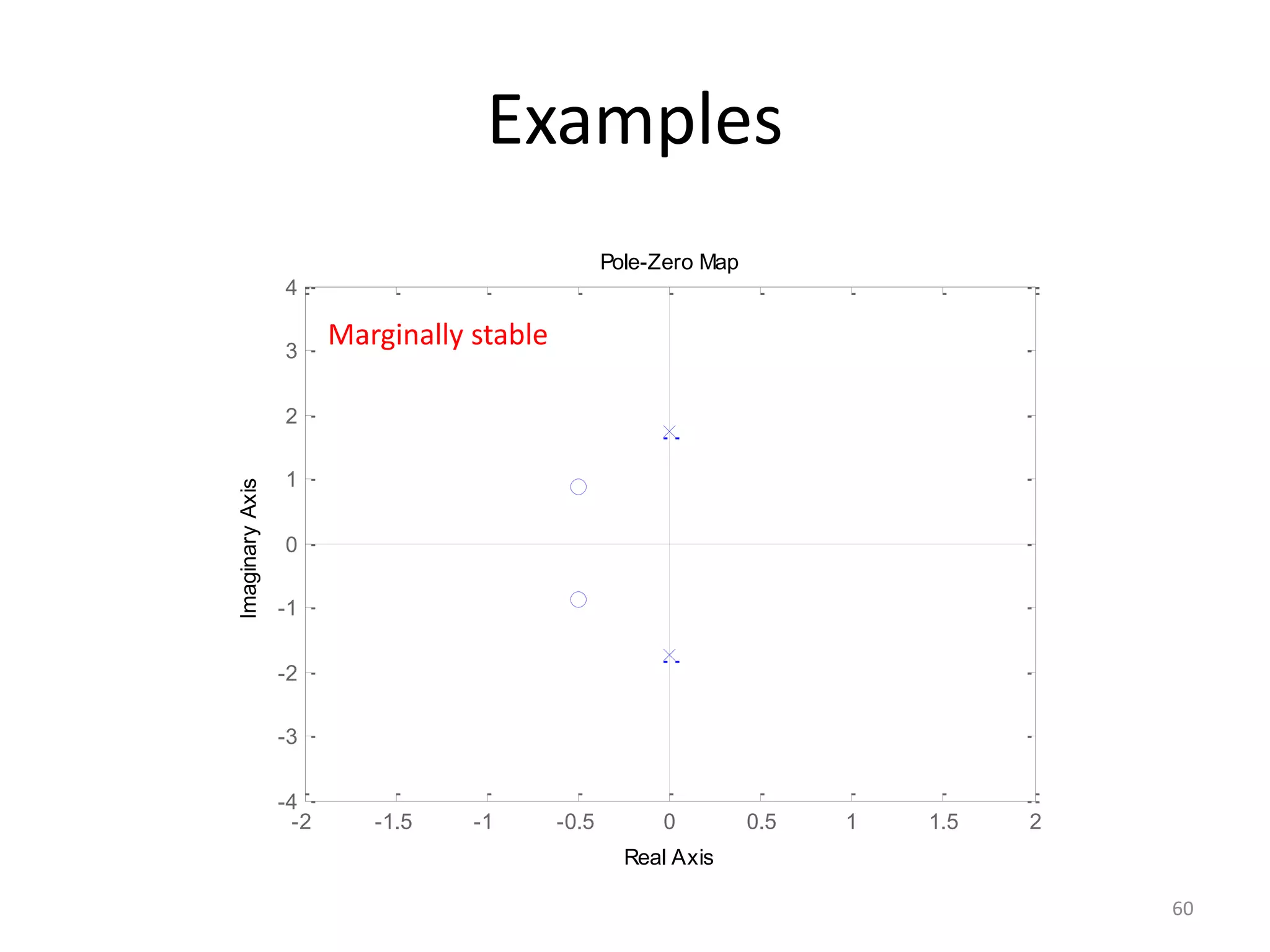-2 -1.5 -1 -0.5 0 0.5 1 1.5 2
-4
-3
-2
-1
0
1
2
3
4
Pole-Zero Map
Real Axis
Imaginary
Axis
Examples
60
Marginally stable
 