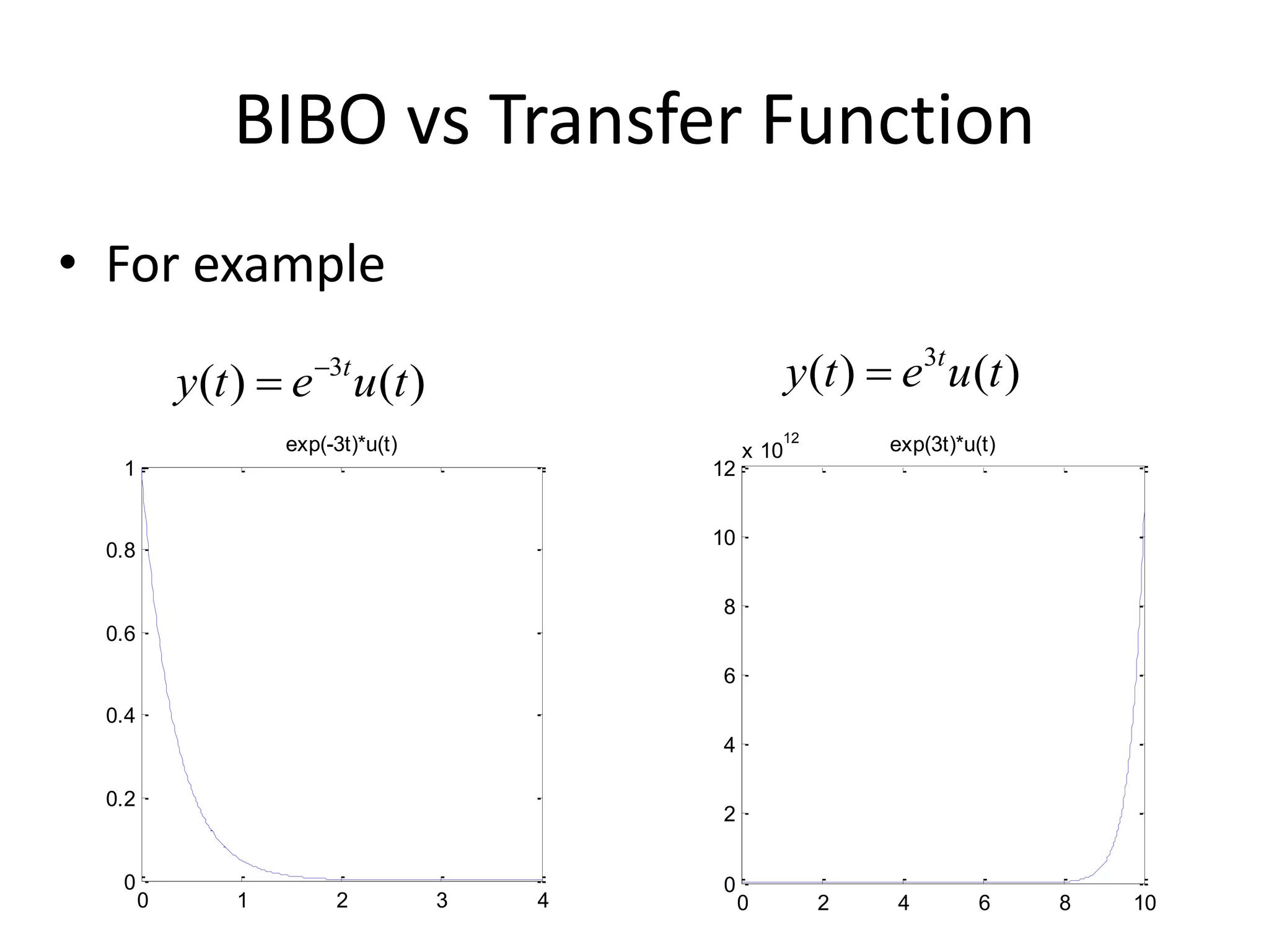 BIBO vs Transfer Function
• For example
)
(
)
( 3
t
u
e
t
y t

 )
(
)
( 3
t
u
e
t
y t

0 1 2 3 4
0
0.2
0.4
0.6
0.8
1
exp(-3t)*u(t)
0 2 4 6 8 10
0
2
4
6
8
10
12
x 10
12
exp(3t)*u(t)
 