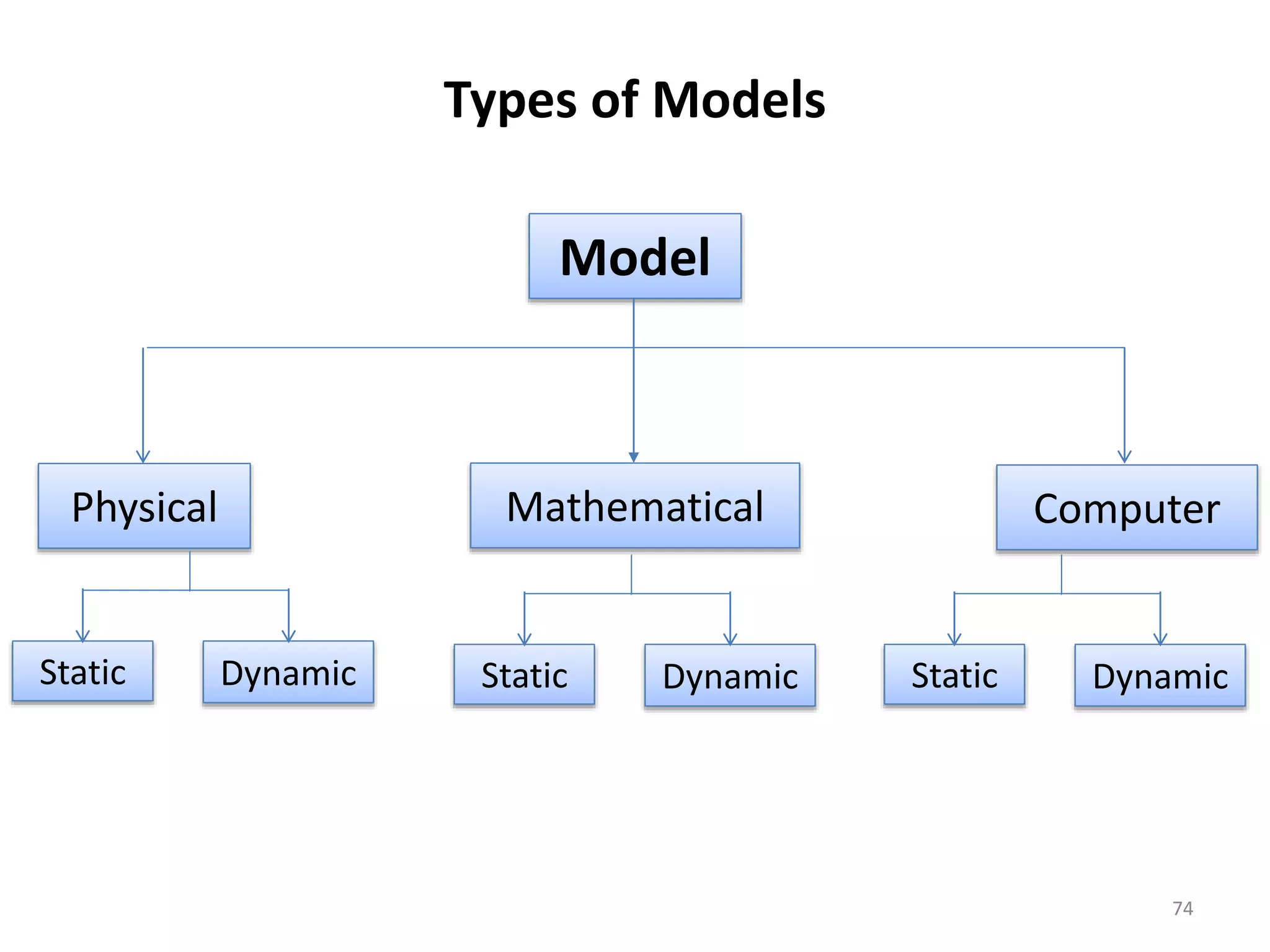 Types of Models
Model
Physical Mathematical Computer
74
Static Dynamic Static Dynamic
Static Dynamic
 