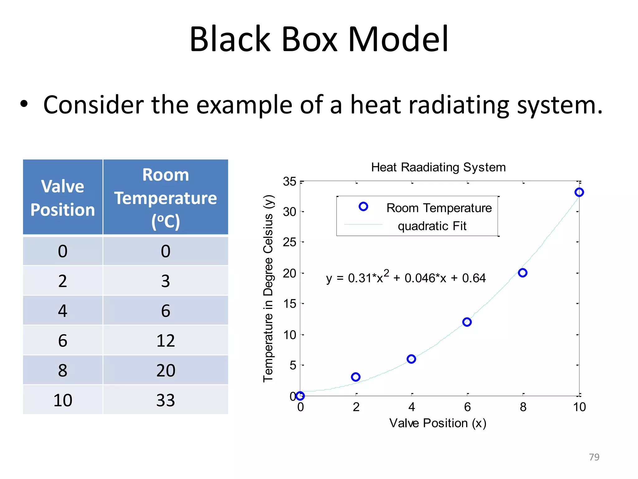 Black Box Model
• Consider the example of a heat radiating system.
79
Valve
Position
Room
Temperature
(oC)
0 0
2 3
4 6
6 12
8 20
10 33 0 2 4 6 8 10
0
5
10
15
20
25
30
35
Valve Position
Temperature
in
Degree
Celsius
Heat Raadiating System
Room Temperature
0 2 4 6 8 10
0
5
10
15
20
25
30
35
Valve Position (x)
Temperature
in
Degree
Celsius
(y)
Heat Raadiating System
y = 0.31*x2
+ 0.046*x + 0.64
Room Temperature
quadratic Fit
 