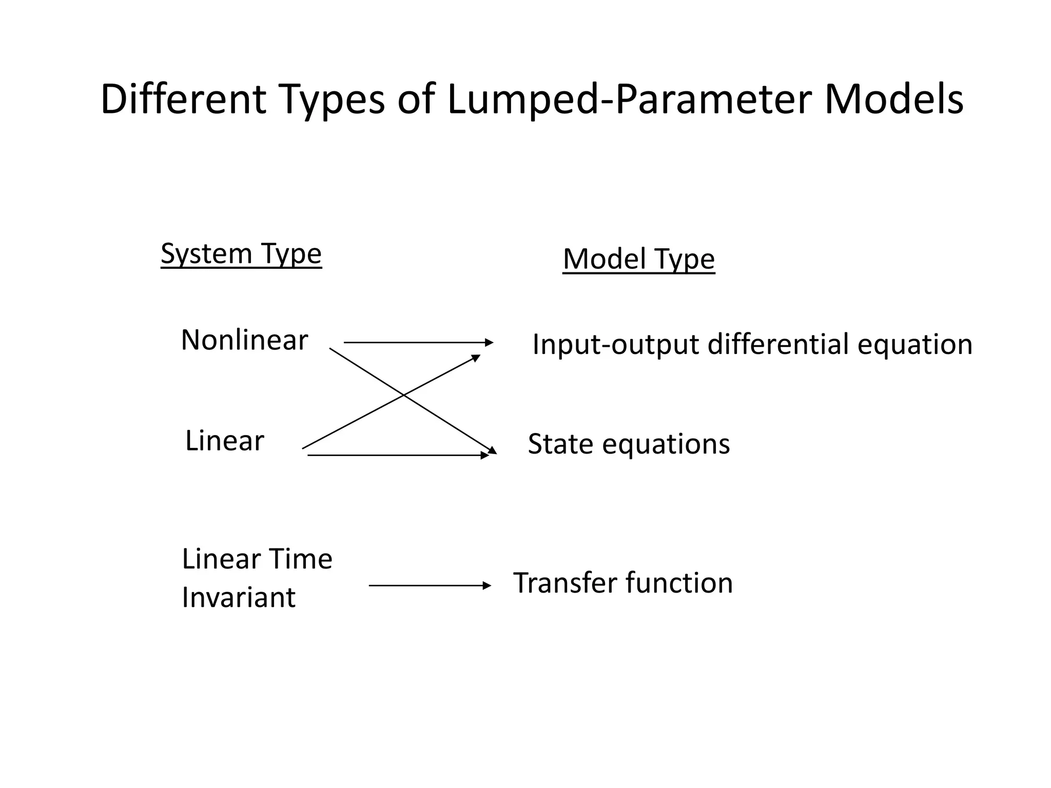 Different Types of Lumped-Parameter Models
Input-output differential equation
State equations
Transfer function
Nonlinear
Linear
Linear Time
Invariant
System Type Model Type
 