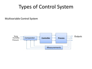 Multivariable Control System
Types of Control System
Controller
Outputs
Temp
Process
Comparator
Measurements
Humidity
Pressure
 