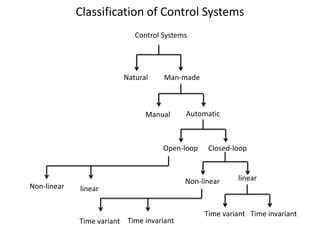 Classification of Control Systems
Control Systems
Natural Man-made
Manual Automatic
Open-loop Closed-loop
Non-linear linear
Time variant Time invariant
Non-linear linear
Time variant Time invariant
 