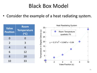 Black Box Model
• Consider the example of a heat radiating system.
79
Valve
Position
Room
Temperature
(oC)
0 0
2 3
4 6
6 12
8 20
10 33 0 2 4 6 8 10
0
5
10
15
20
25
30
35
Valve Position
Temperature
in
Degree
Celsius
Heat Raadiating System
Room Temperature
0 2 4 6 8 10
0
5
10
15
20
25
30
35
Valve Position (x)
Temperature
in
Degree
Celsius
(y)
Heat Raadiating System
y = 0.31*x2
+ 0.046*x + 0.64
Room Temperature
quadratic Fit
 