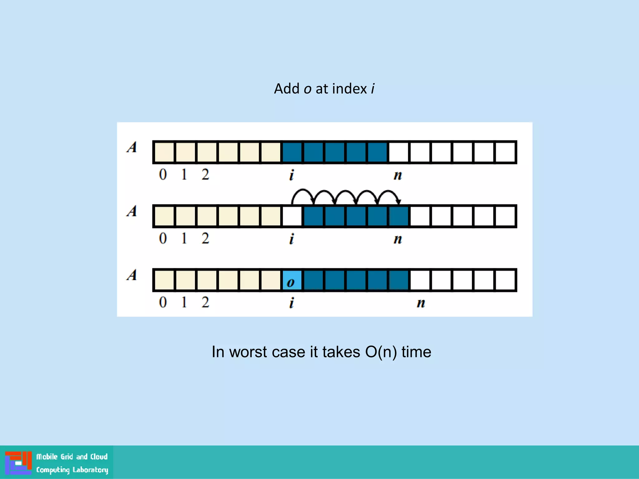 In worst case it takes O(n) time
Add o at index i
 