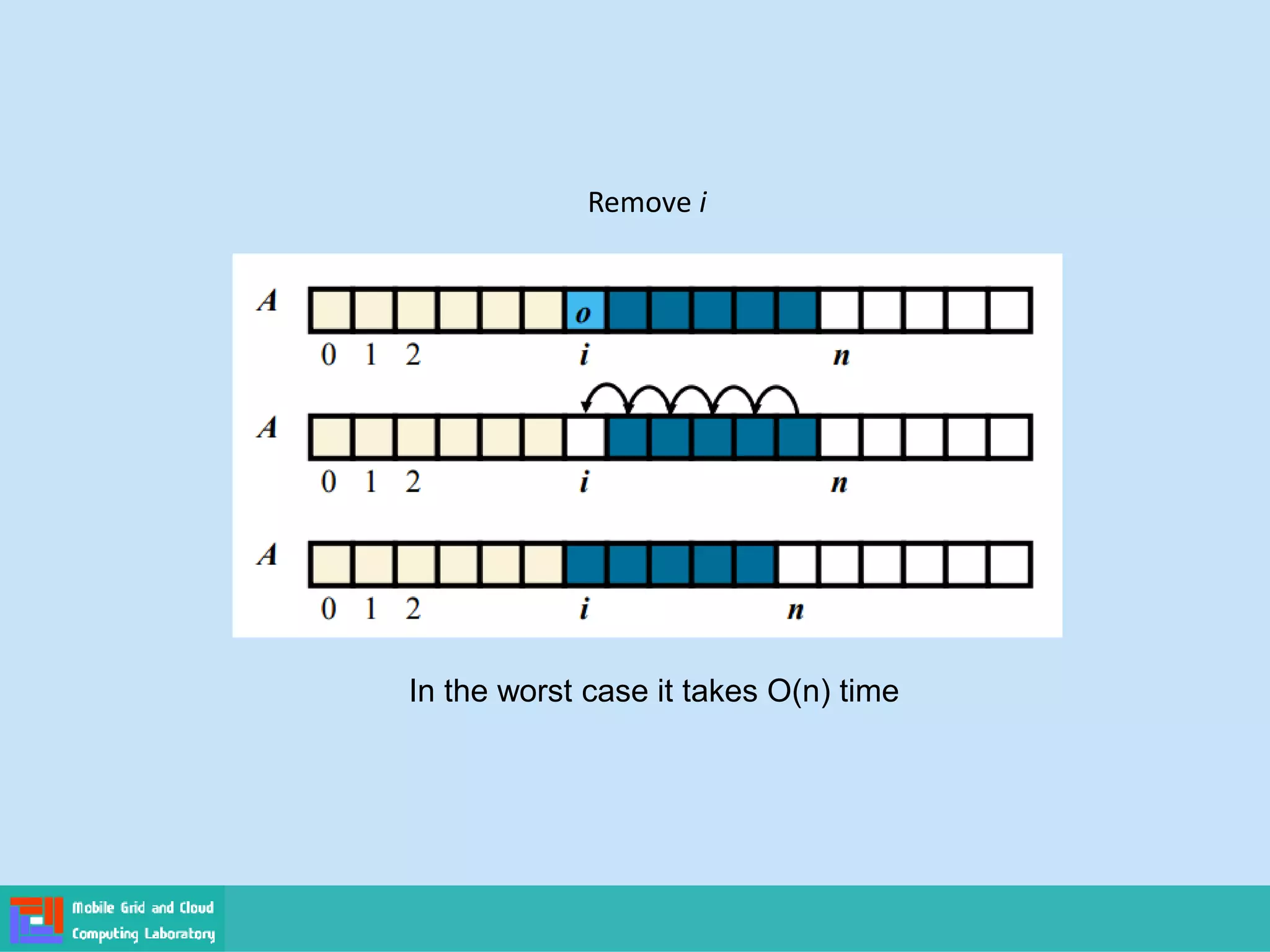 In the worst case it takes O(n) time
Remove i
 