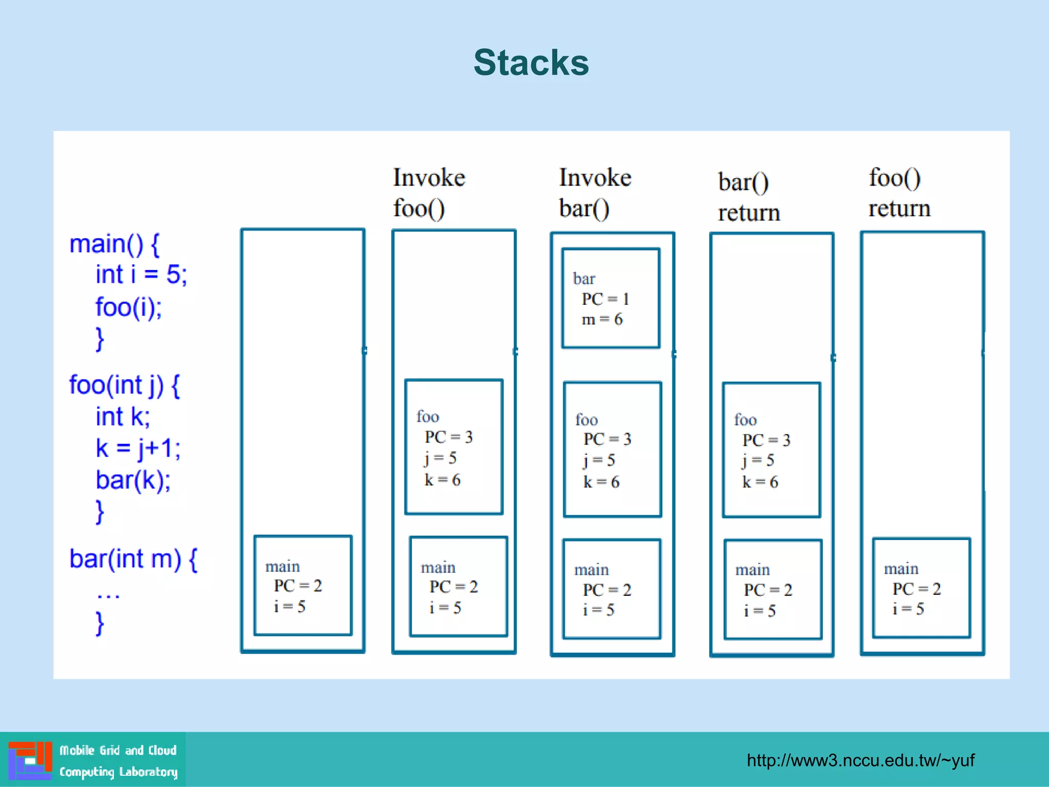 Stacks
http://www3.nccu.edu.tw/~yuf
 