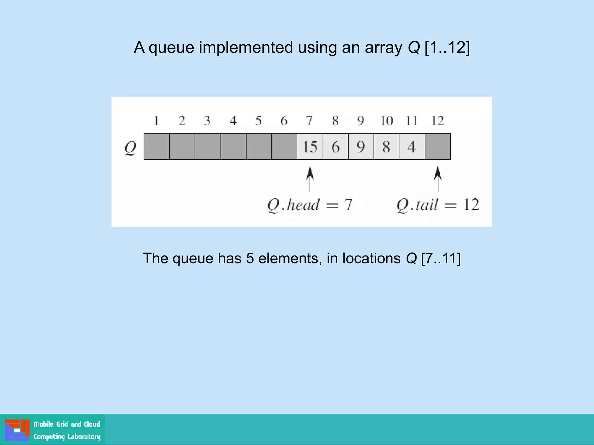 A queue implemented using an array Q [1..12]
The queue has 5 elements, in locations Q [7..11]
 