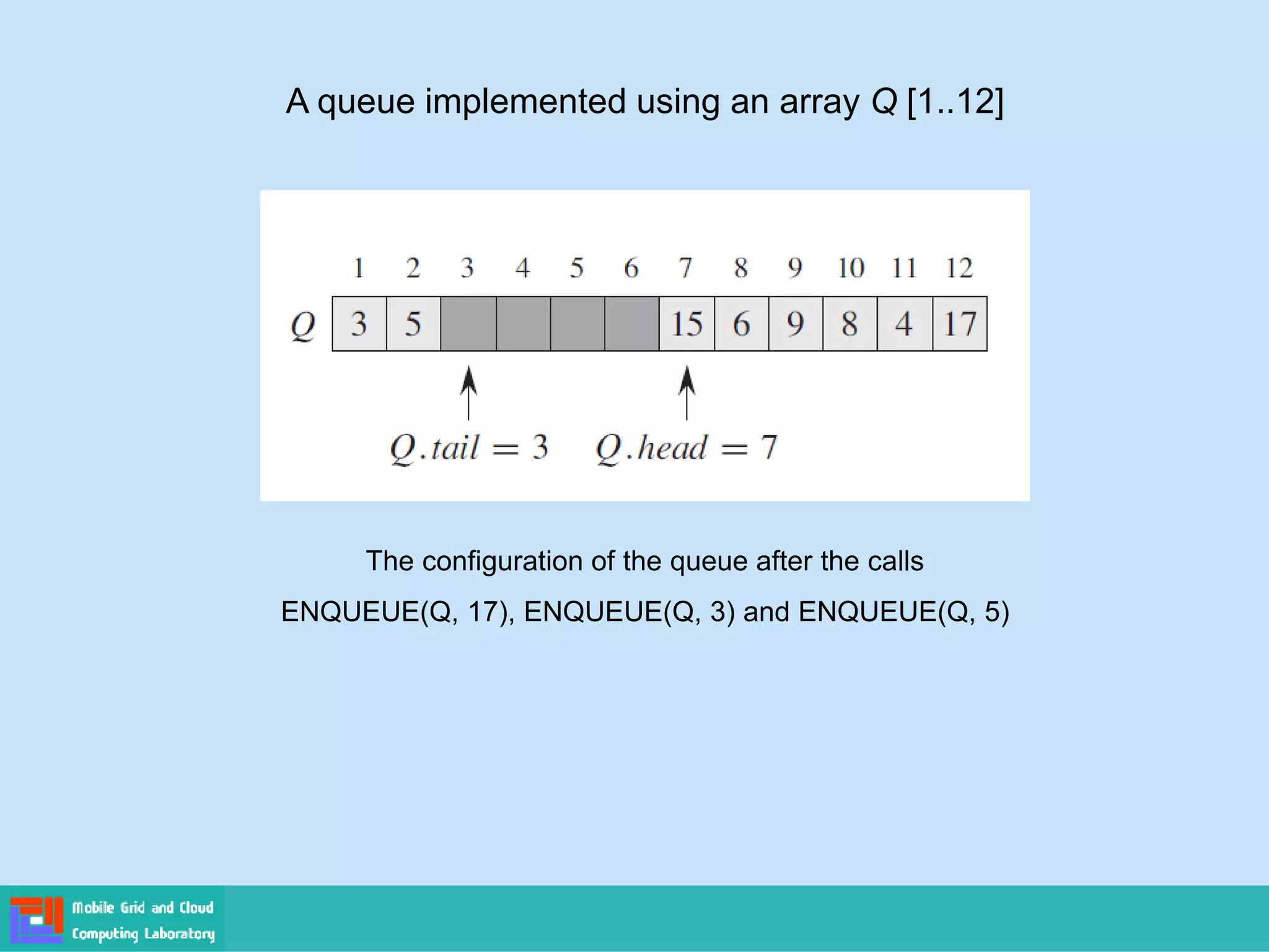 A queue implemented using an array Q [1..12]
The configuration of the queue after the calls
ENQUEUE(Q, 17), ENQUEUE(Q, 3) and ENQUEUE(Q, 5)
 