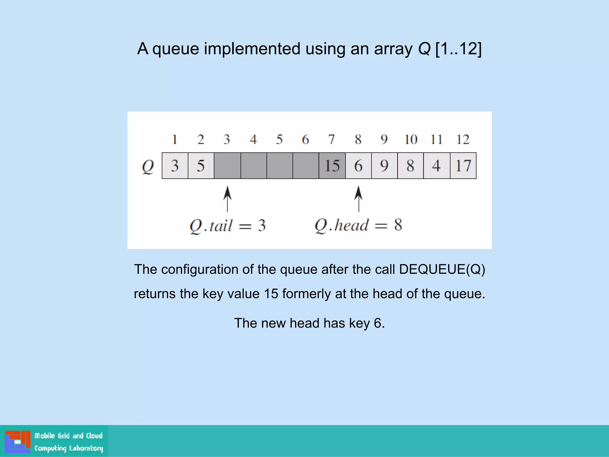 A queue implemented using an array Q [1..12]
The configuration of the queue after the call DEQUEUE(Q)
returns the key value 15 formerly at the head of the queue.
The new head has key 6.
 