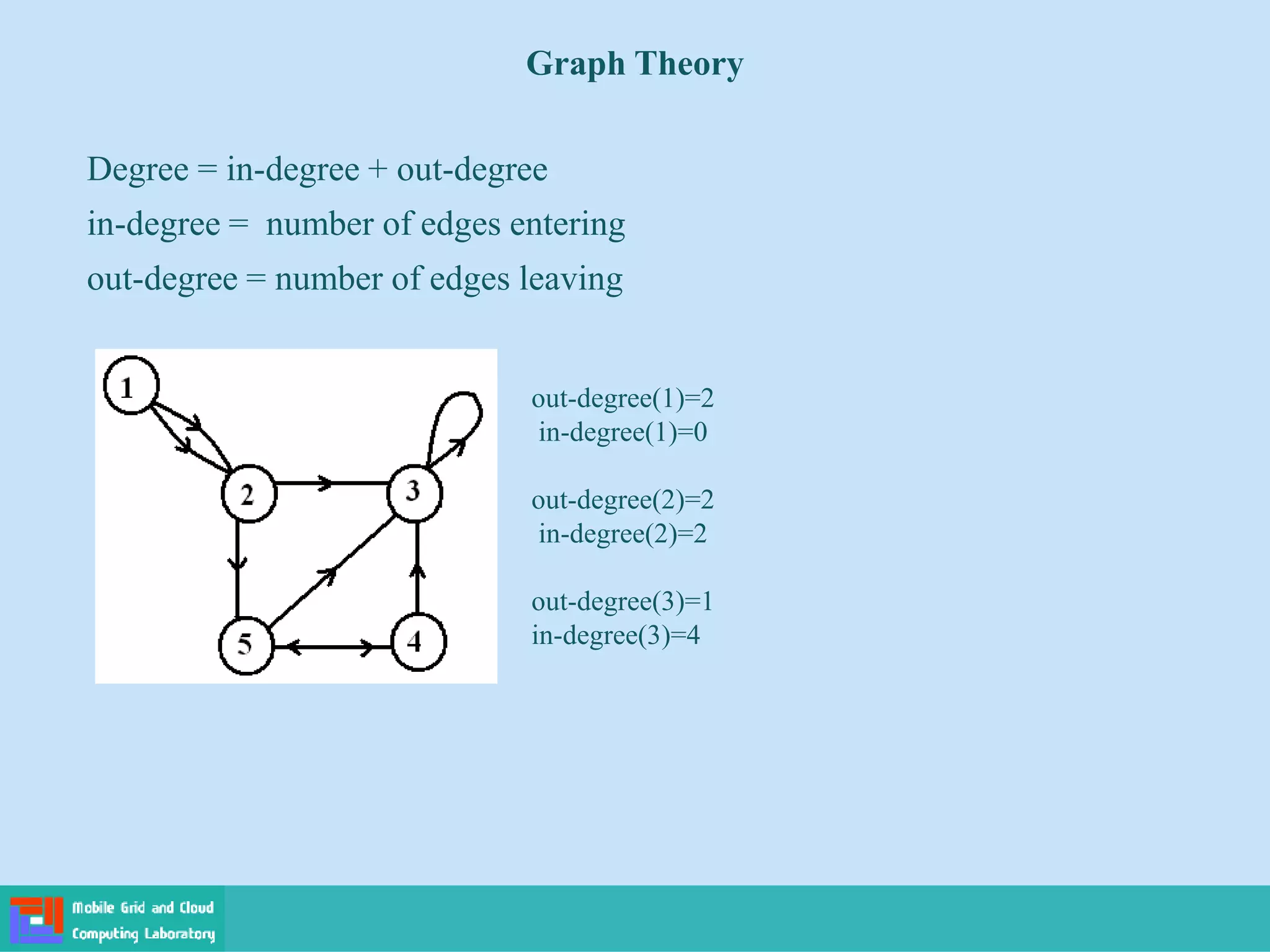 Degree = in-degree + out-degree
in-degree = number of edges entering
out-degree = number of edges leaving
out-degree(1)=2
in-degree(1)=0
out-degree(2)=2
in-degree(2)=2
out-degree(3)=1
in-degree(3)=4
Graph Theory
 