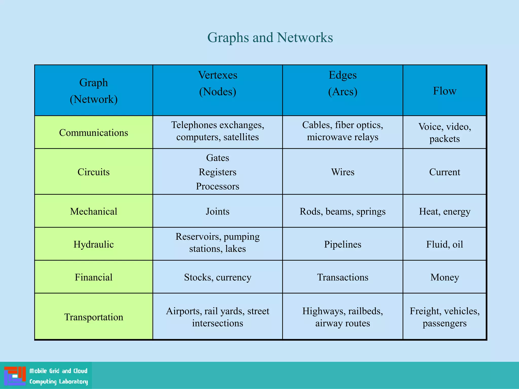 Graphs and Networks
Graph
(Network)
Vertexes
(Nodes)
Edges
(Arcs) Flow
Communications
Telephones exchanges,
computers, satellites
Cables, fiber optics,
microwave relays
Voice, video,
packets
Circuits
Gates
Registers
Processors
Wires Current
Mechanical Joints Rods, beams, springs Heat, energy
Hydraulic
Reservoirs, pumping
stations, lakes Pipelines Fluid, oil
Financial Stocks, currency Transactions Money
Transportation
Airports, rail yards, street
intersections
Highways, railbeds,
airway routes
Freight, vehicles,
passengers
 