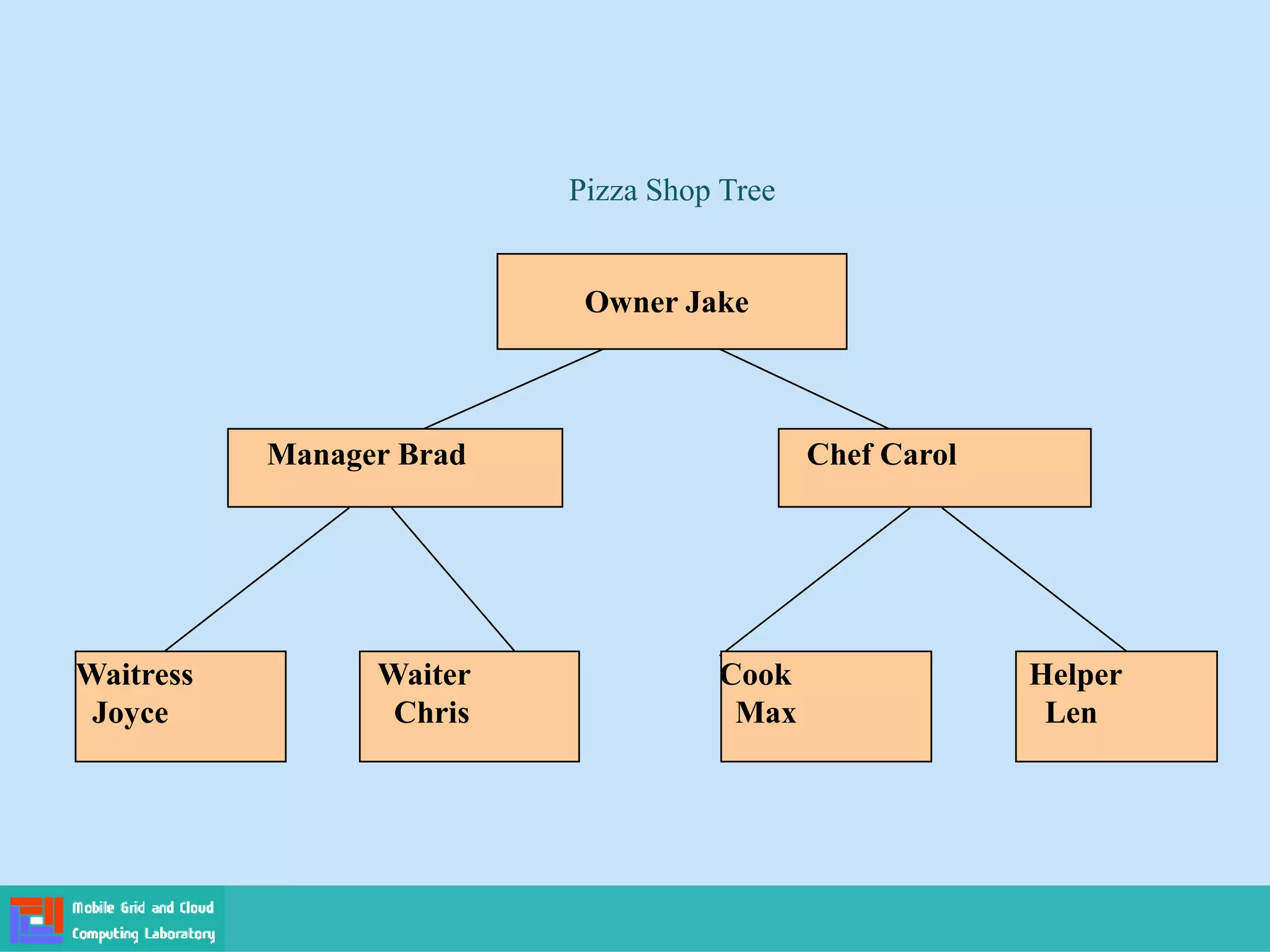 Pizza Shop Tree
Owner Jake
Manager Brad Chef Carol
Waitress Waiter Cook Helper
Joyce Chris Max Len
 