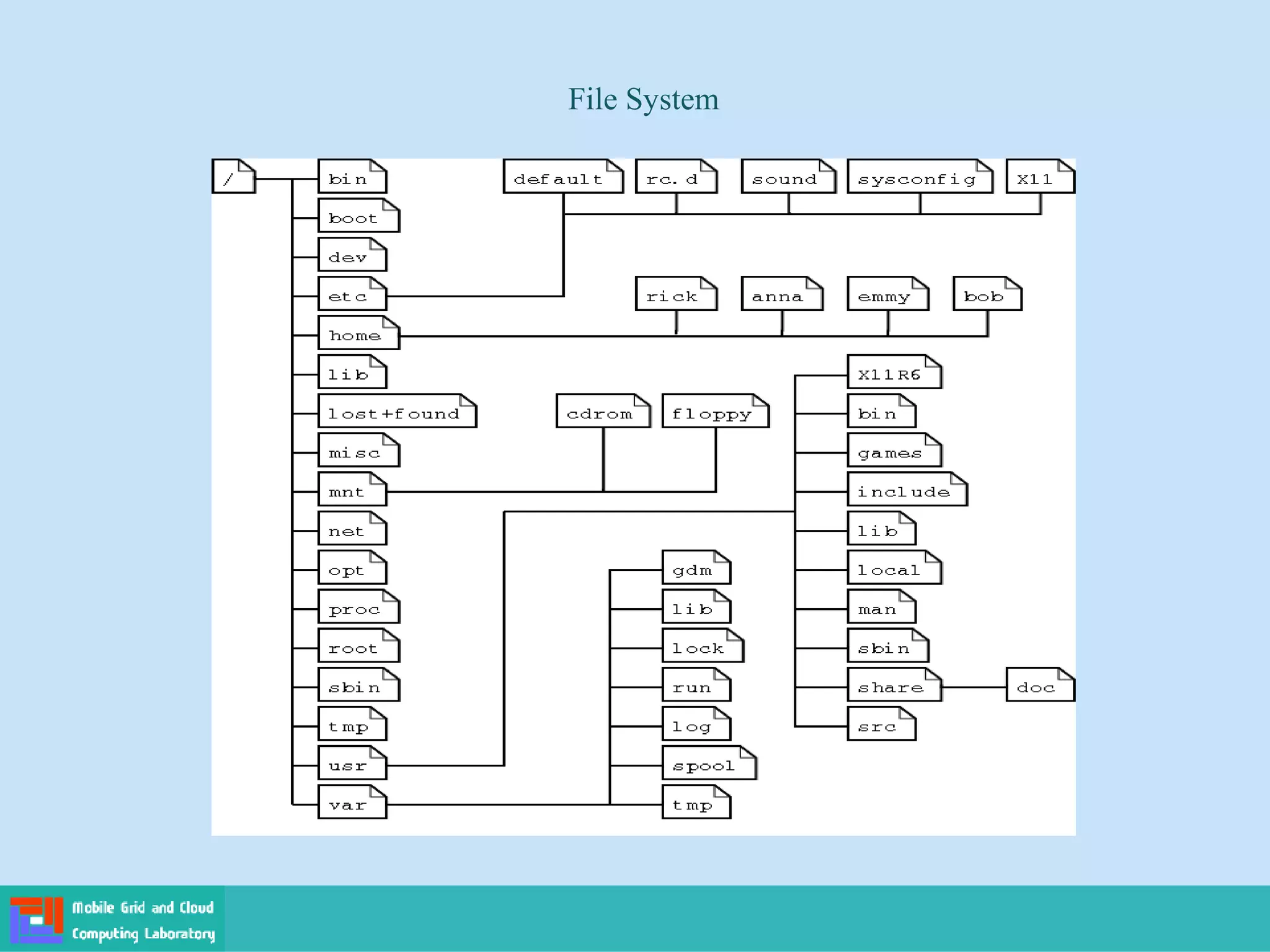 File System
 