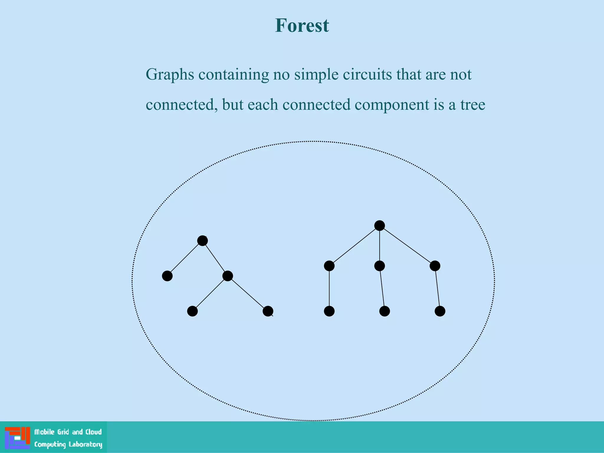 Forest
Graphs containing no simple circuits that are not
connected, but each connected component is a tree
 