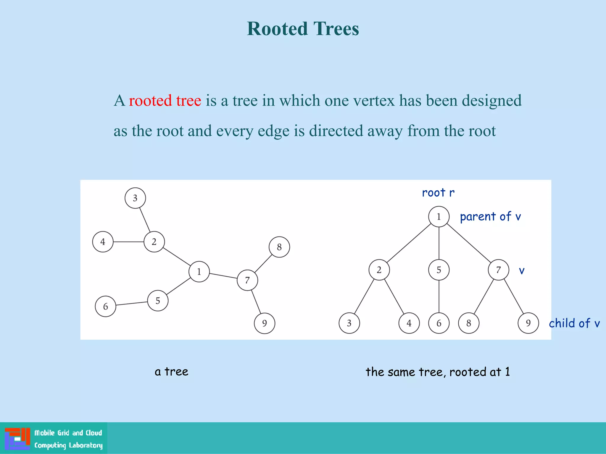 Rooted Trees
a tree the same tree, rooted at 1
v
parent of v
child of v
root r
A rooted tree is a tree in which one vertex has been designed
as the root and every edge is directed away from the root
 