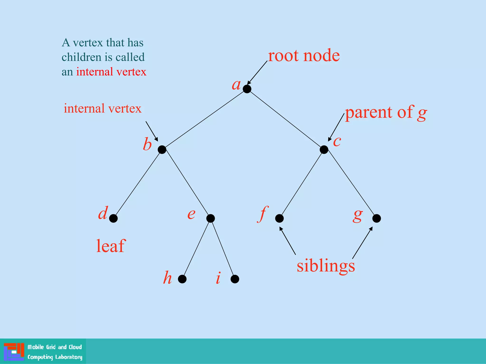 root node
a
b c
d e f g
h i
parent of g
siblings
leaf
internal vertex
A vertex that has
children is called
an internal vertex
 