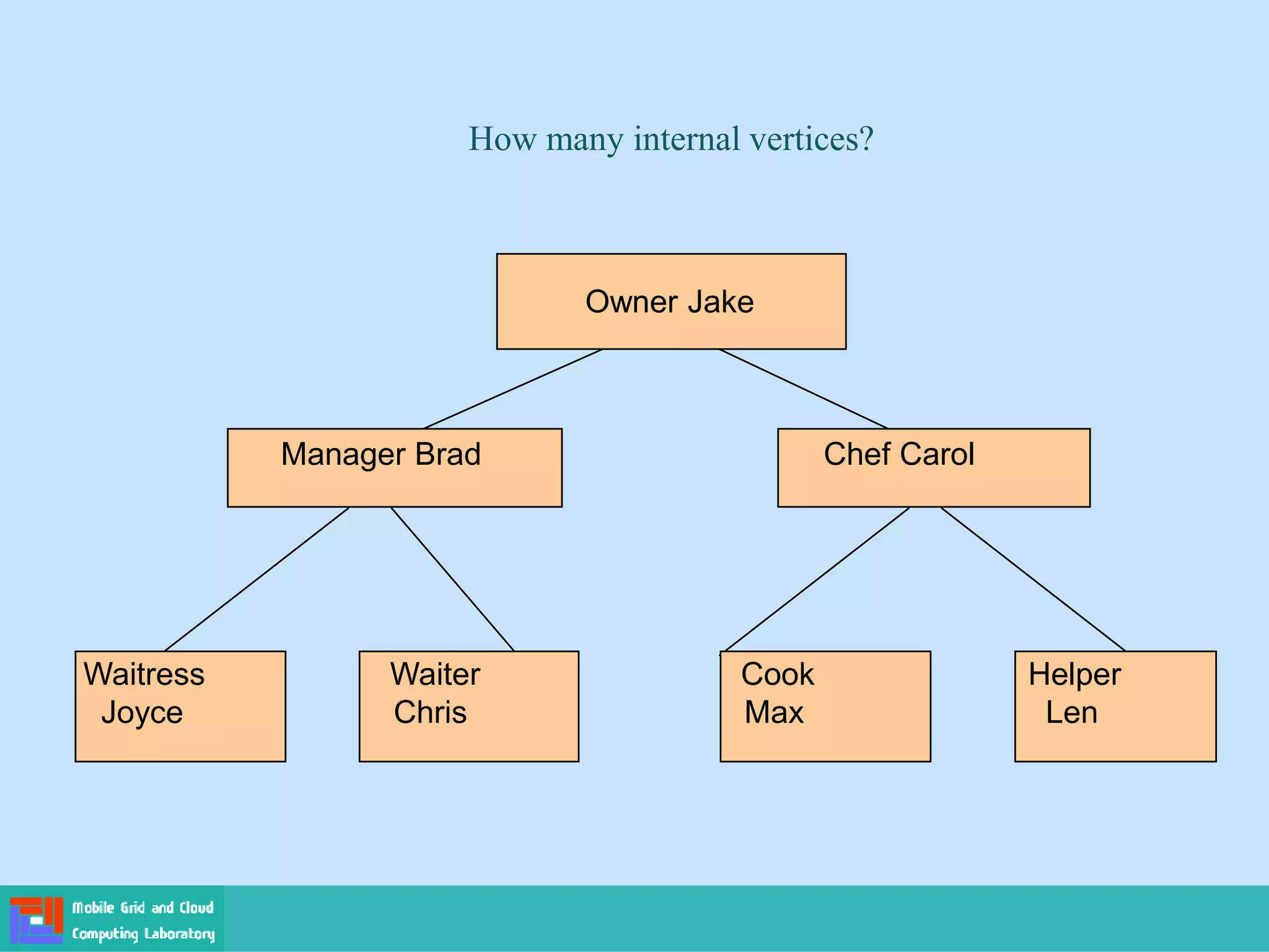 How many internal vertices?
Owner Jake
Manager Brad Chef Carol
Waitress Waiter Cook Helper
Joyce Chris Max Len
 
