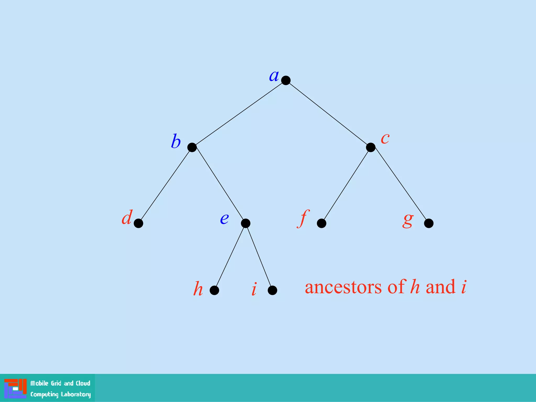 a
b c
d e f g
h i ancestors of h and i
 