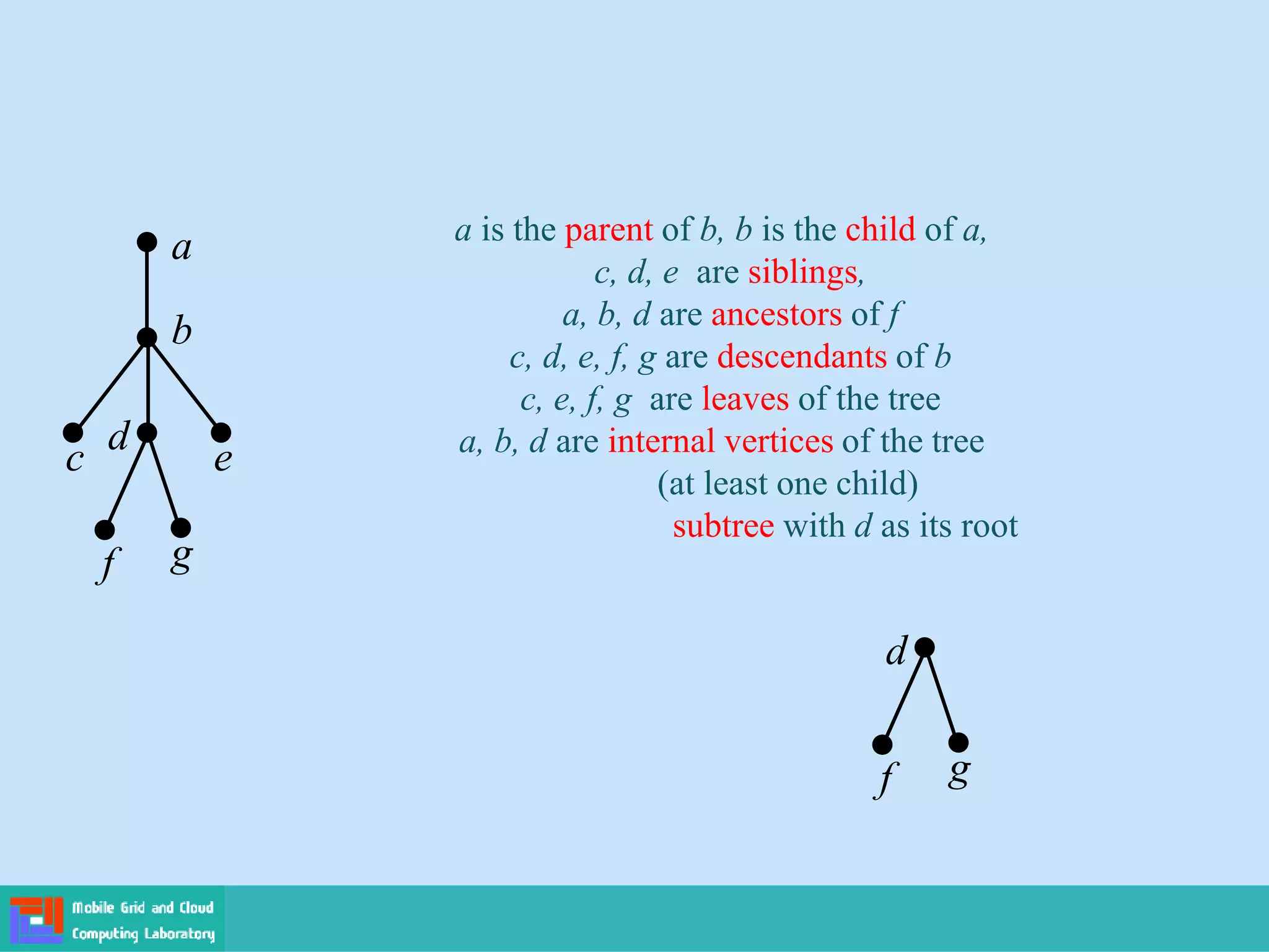 a is the parent of b, b is the child of a,
c, d, e are siblings,
a, b, d are ancestors of f
c, d, e, f, g are descendants of b
c, e, f, g are leaves of the tree
a, b, d are internal vertices of the tree
(at least one child)
subtree with d as its root
a
b
f
c e
d
g
f
d
g
 