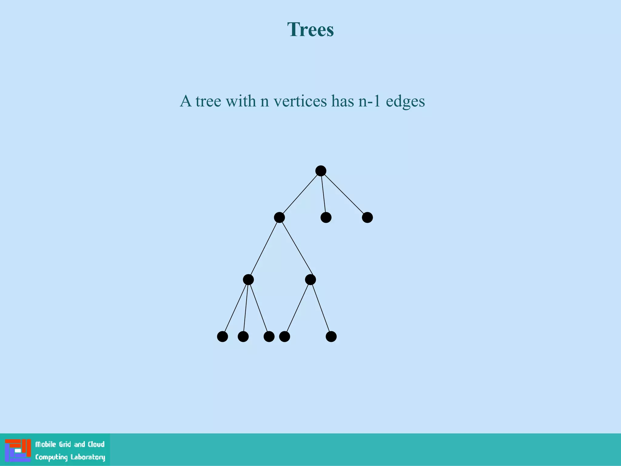 A tree with n vertices has n-1 edges
Trees
 