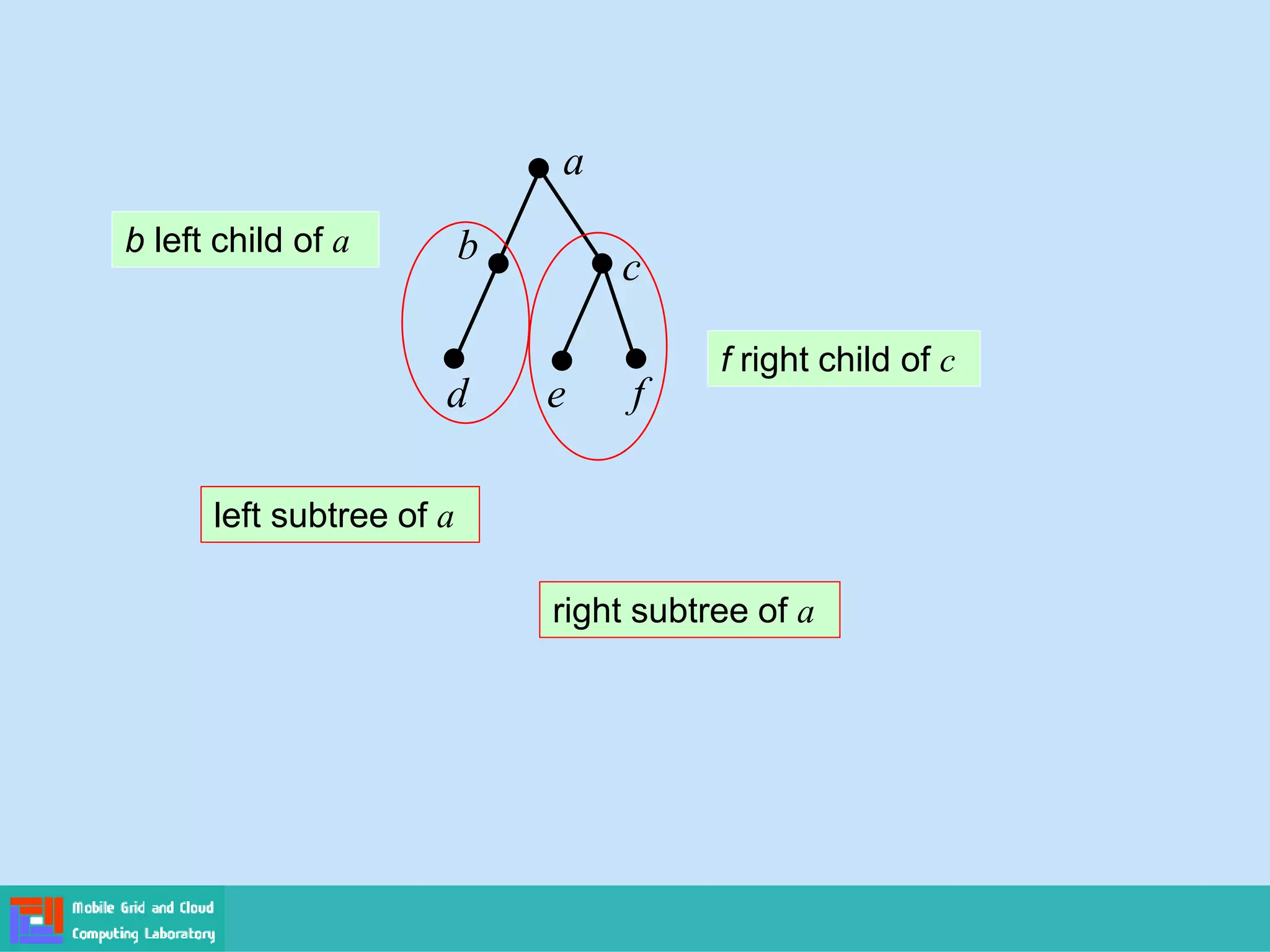 a
e
b
c
f
b left child of a
f right child of c
right subtree of a
d
left subtree of a
 