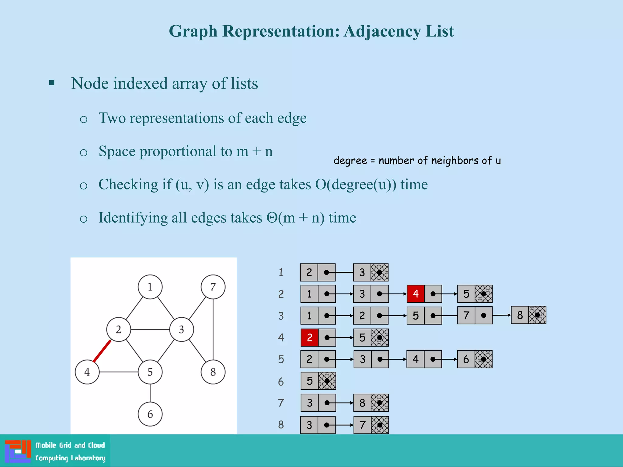 Graph Representation: Adjacency List
 Node indexed array of lists
o Two representations of each edge
o Space proportional to m + n
o Checking if (u, v) is an edge takes O(degree(u)) time
o Identifying all edges takes (m + n) time
degree = number of neighbors of u
1 2 3
2
3
4 2 5
5
6
7 3 8
8
1 3 4 5
1 2 5 8
7
2 3 4 6
5
3 7
 