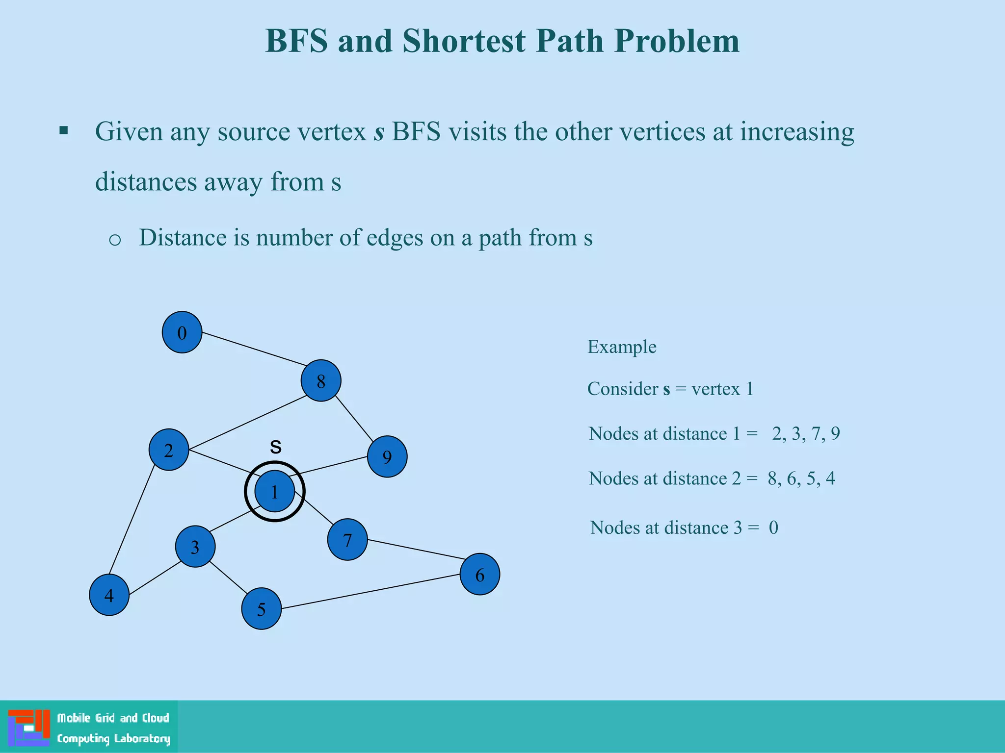 BFS and Shortest Path Problem
 Given any source vertex s BFS visits the other vertices at increasing
distances away from s
o Distance is number of edges on a path from s
2
4
3
5
1
7
6
9
8
0
Consider s = vertex 1
Nodes at distance 1 = 2, 3, 7, 9
s
Example
Nodes at distance 2 = 8, 6, 5, 4
Nodes at distance 3 = 0
 