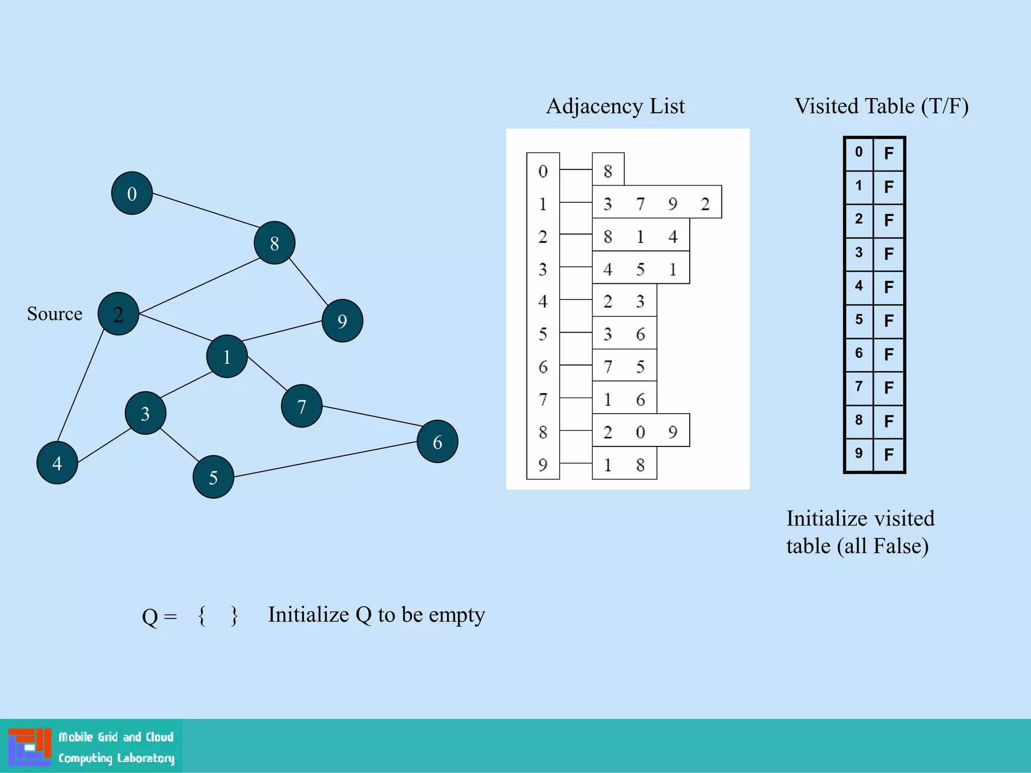 2
4
3
5
1
7
6
9
8
0
Adjacency List
Source
0
1
2
3
4
5
6
7
8
9
Visited Table (T/F)
F
F
F
F
F
F
F
F
F
F
Q = { }
Initialize visited
table (all False)
Initialize Q to be empty
 
