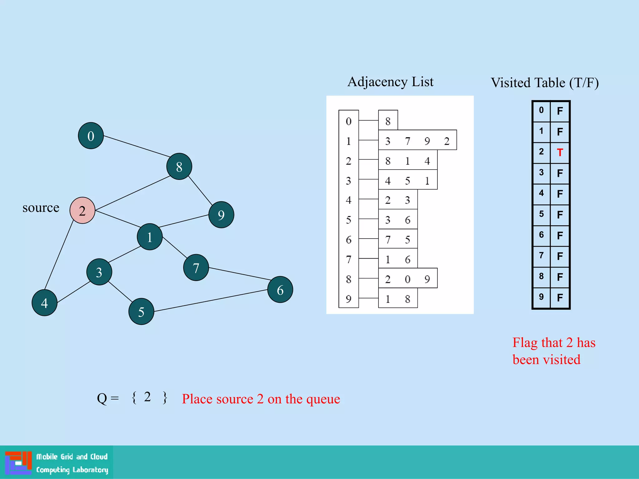 2
4
3
5
1
7
6
9
8
0
Adjacency List
source
0
1
2
3
4
5
6
7
8
9
Visited Table (T/F)
F
F
T
F
F
F
F
F
F
F
Q = { 2 }
Flag that 2 has
been visited
Place source 2 on the queue
 