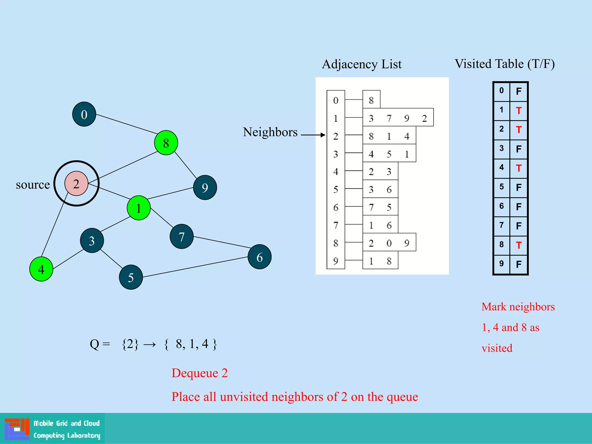 2
4
3
5
1
7
6
9
8
0
Adjacency List
source
0
1
2
3
4
5
6
7
8
9
Visited Table (T/F)
F
T
T
F
T
F
F
F
T
F
Q = {2} → { 8, 1, 4 }
Mark neighbors
1, 4 and 8 as
visited
Dequeue 2
Place all unvisited neighbors of 2 on the queue
Neighbors
 
