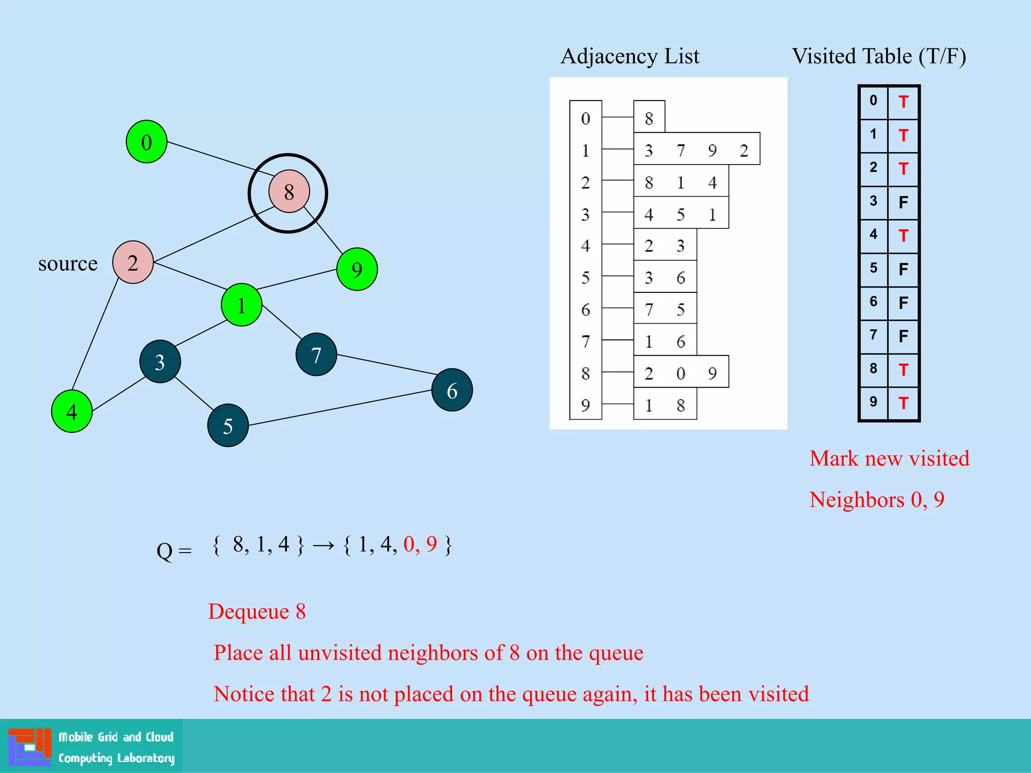 2
4
3
5
1
7
6
9
8
0
Adjacency List
source
0
1
2
3
4
5
6
7
8
9
Visited Table (T/F)
T
T
T
F
T
F
F
F
T
T
Q = { 8, 1, 4 } → { 1, 4, 0, 9 }
Mark new visited
Neighbors 0, 9
Dequeue 8
Place all unvisited neighbors of 8 on the queue
Notice that 2 is not placed on the queue again, it has been visited
 
