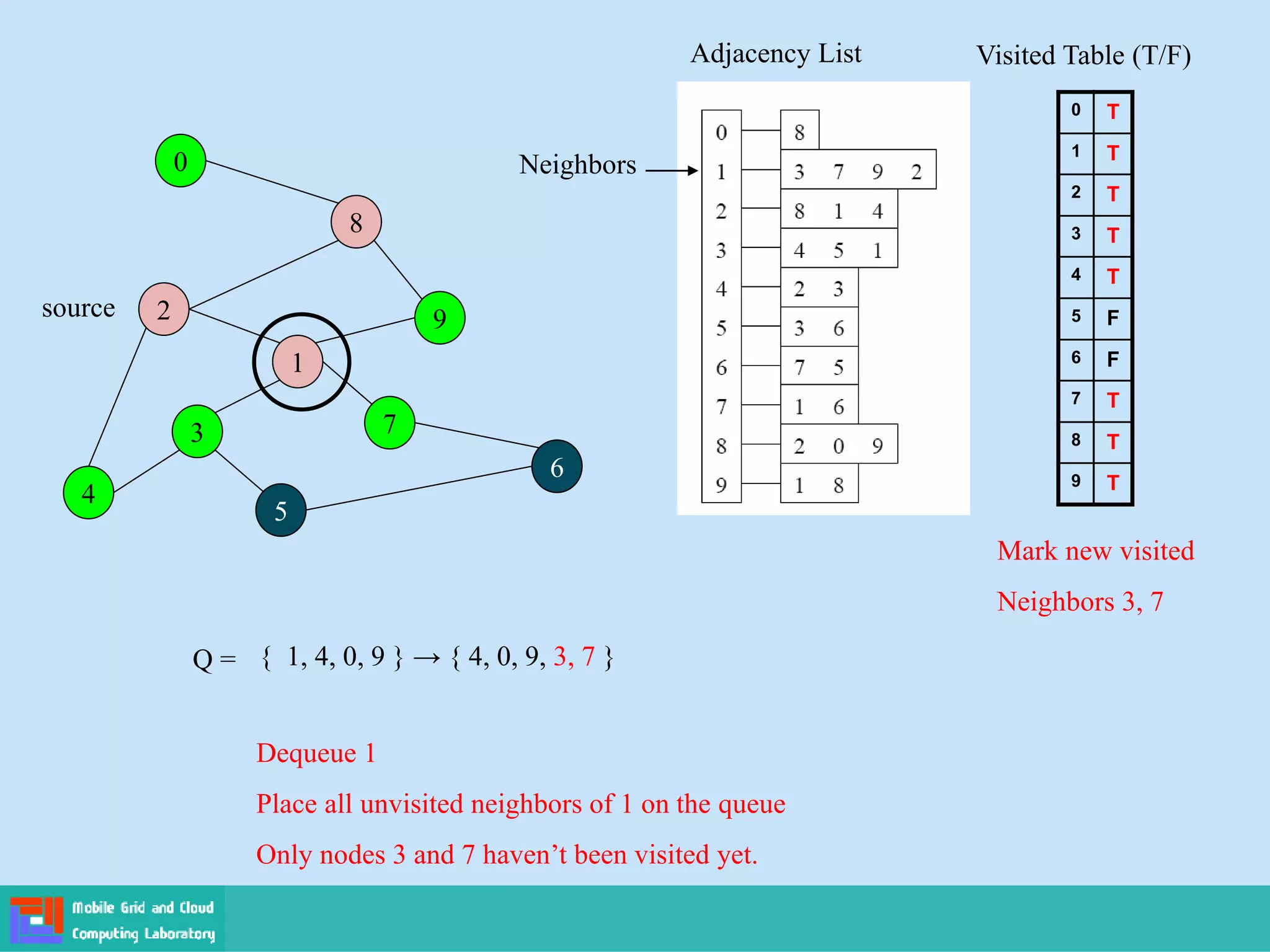 2
4
3
5
1
7
6
9
8
0
Adjacency List
source
0
1
2
3
4
5
6
7
8
9
Visited Table (T/F)
T
T
T
T
T
F
F
T
T
T
Q = { 1, 4, 0, 9 } → { 4, 0, 9, 3, 7 }
Mark new visited
Neighbors 3, 7
Dequeue 1
Place all unvisited neighbors of 1 on the queue
Only nodes 3 and 7 haven’t been visited yet.
Neighbors
 