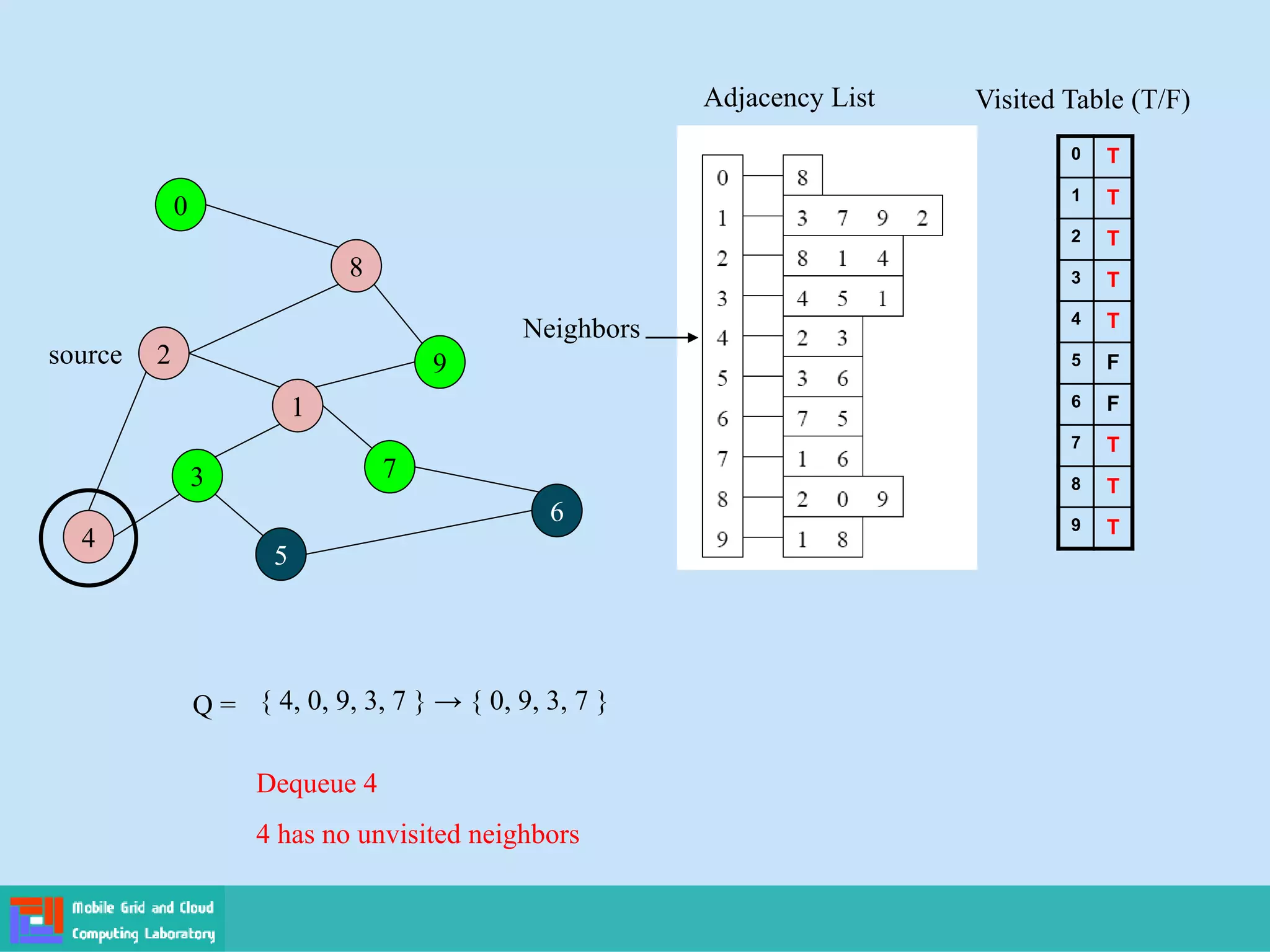 2
4
3
5
1
7
6
9
8
0
Adjacency List
source
0
1
2
3
4
5
6
7
8
9
Visited Table (T/F)
T
T
T
T
T
F
F
T
T
T
Q = { 4, 0, 9, 3, 7 } → { 0, 9, 3, 7 }
Dequeue 4
4 has no unvisited neighbors
Neighbors
 