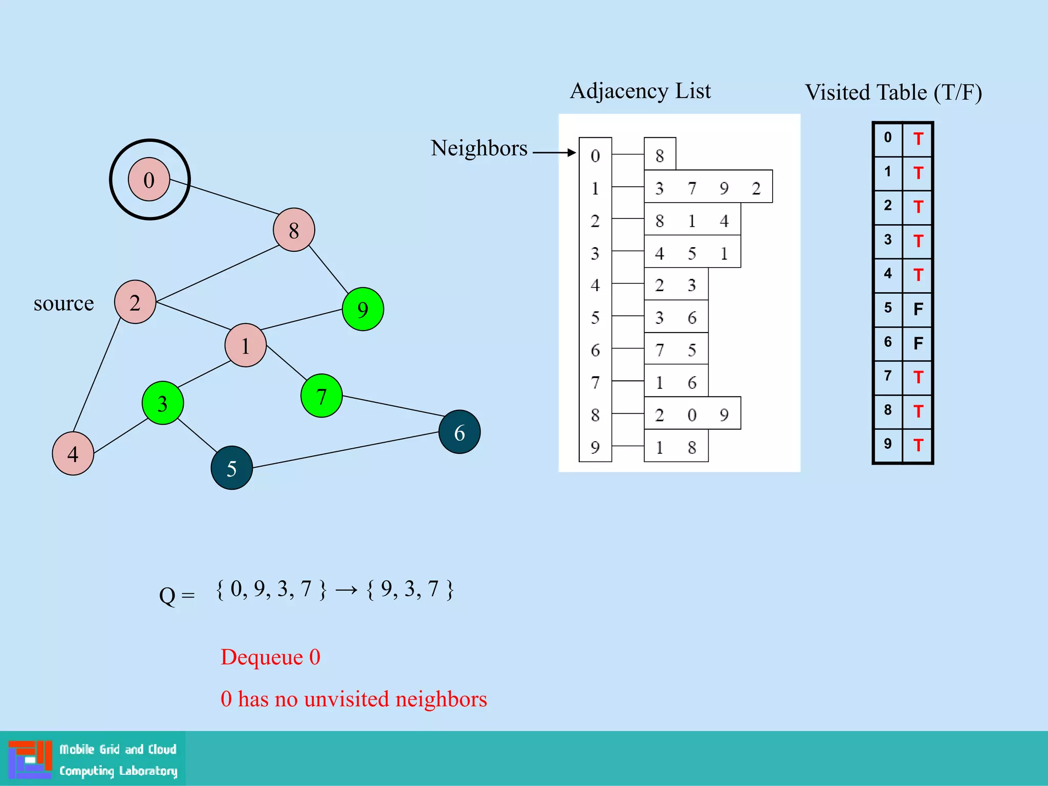 2
4
3
5
1
7
6
9
8
0
Adjacency List
source
0
1
2
3
4
5
6
7
8
9
Visited Table (T/F)
T
T
T
T
T
F
F
T
T
T
Q = { 0, 9, 3, 7 } → { 9, 3, 7 }
Dequeue 0
0 has no unvisited neighbors
Neighbors
 