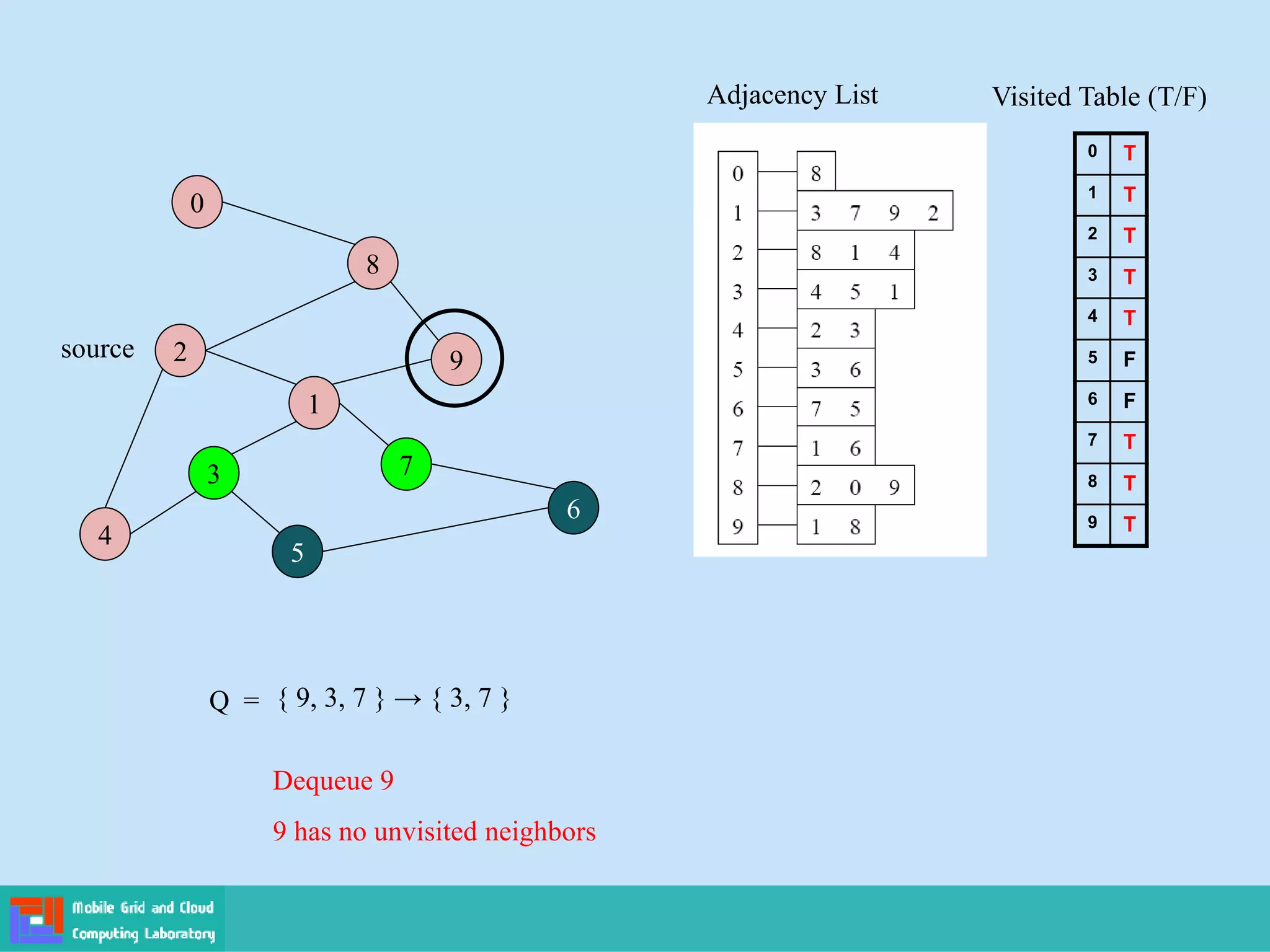 2
4
3
5
1
7
6
9
8
0
Adjacency List
source
0
1
2
3
4
5
6
7
8
9
Visited Table (T/F)
T
T
T
T
T
F
F
T
T
T
Q = { 9, 3, 7 } → { 3, 7 }
Dequeue 9
9 has no unvisited neighbors
 