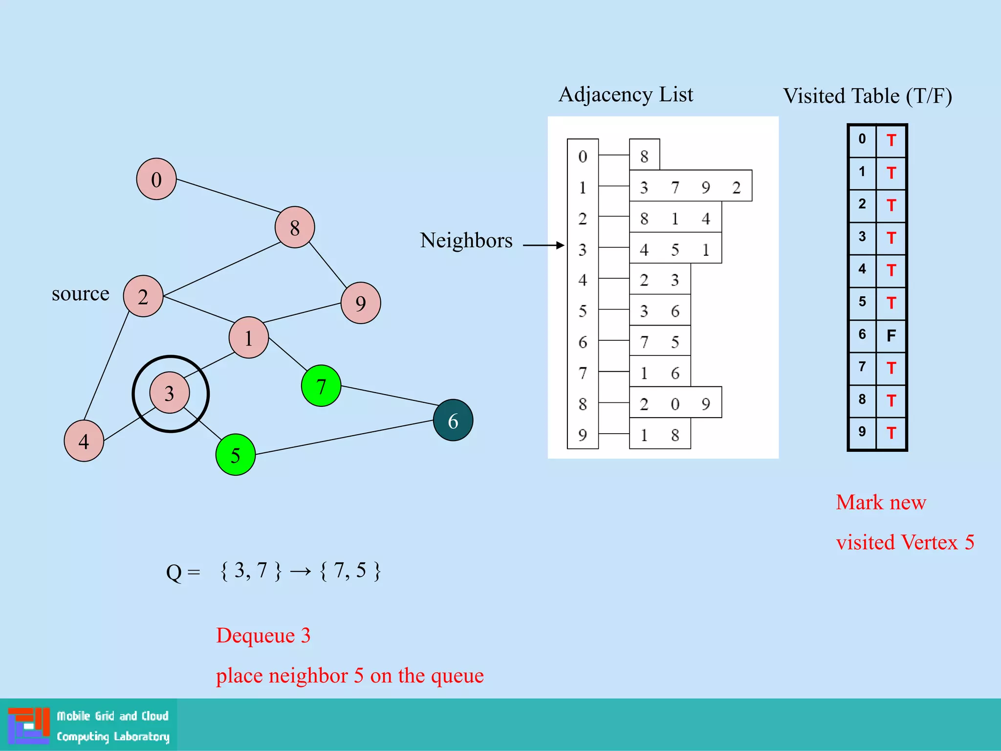 2
4
3
5
1
7
6
9
8
0
Adjacency List
source
0
1
2
3
4
5
6
7
8
9
Visited Table (T/F)
T
T
T
T
T
T
F
T
T
T
Q = { 3, 7 } → { 7, 5 }
Dequeue 3
place neighbor 5 on the queue
Neighbors
Mark new
visited Vertex 5
 
