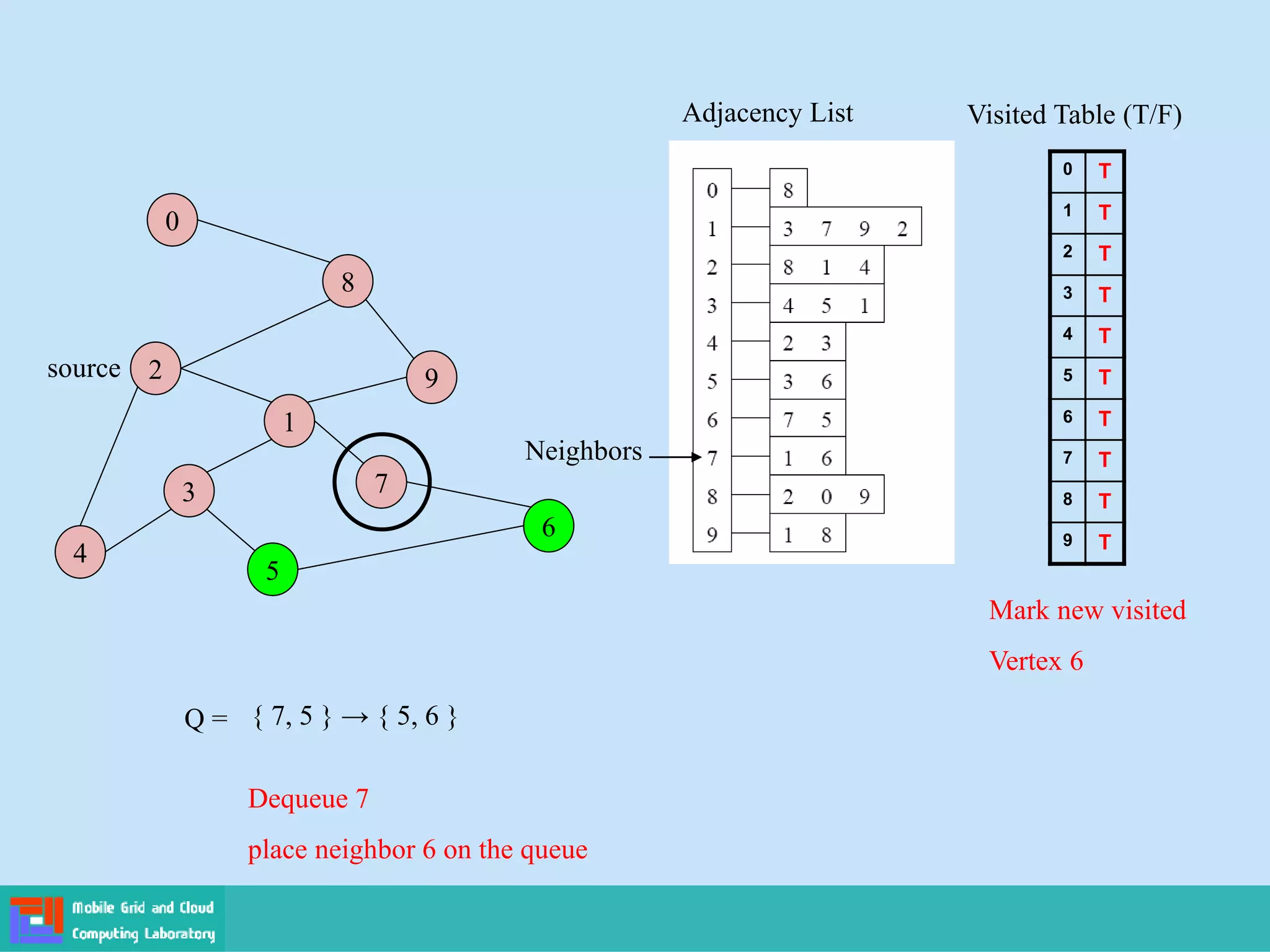 2
4
3
5
1
7
6
9
8
0
Adjacency List
source
0
1
2
3
4
5
6
7
8
9
Visited Table (T/F)
T
T
T
T
T
T
T
T
T
T
Q = { 7, 5 } → { 5, 6 }
Dequeue 7
place neighbor 6 on the queue
Neighbors
Mark new visited
Vertex 6
 