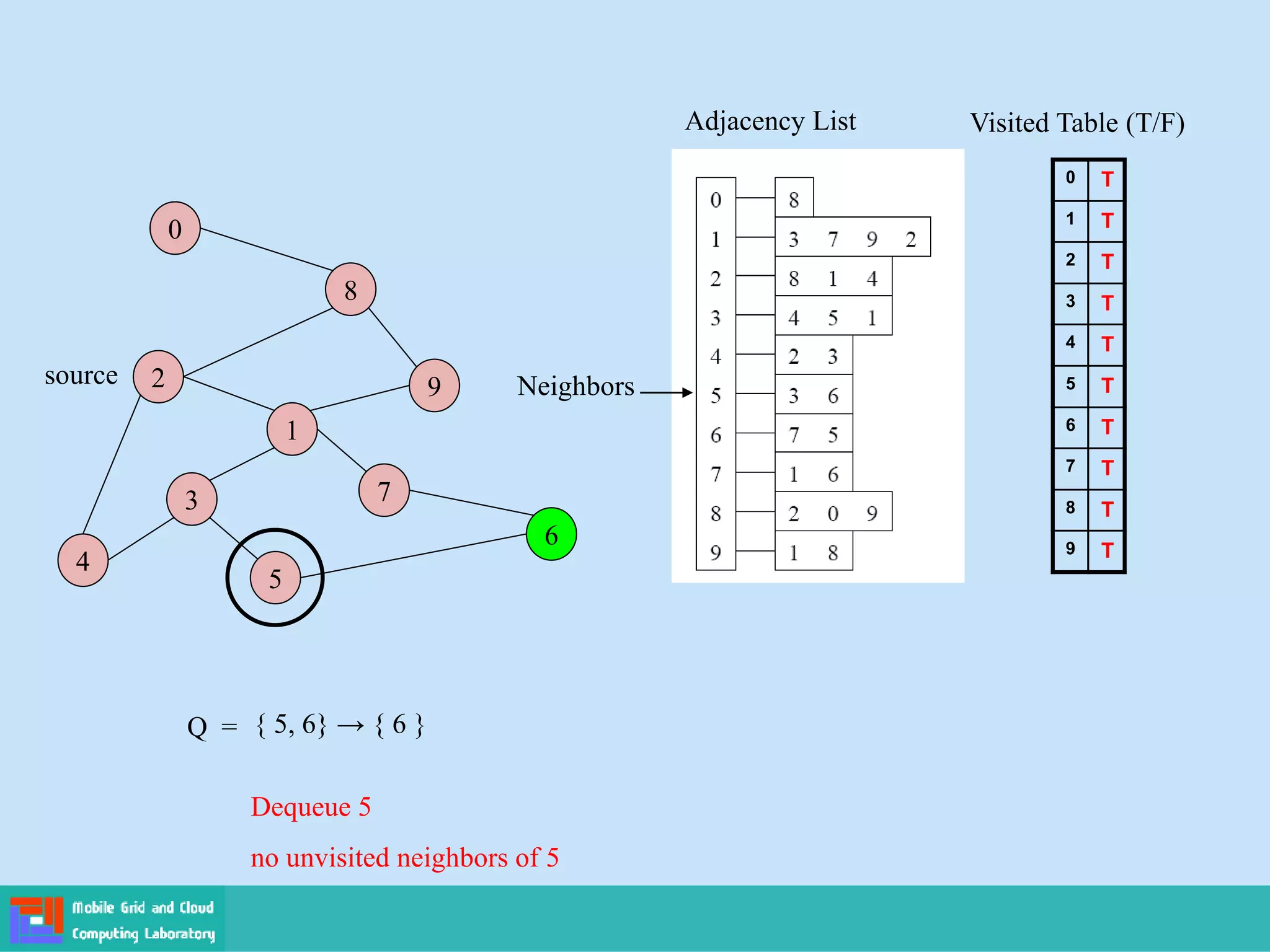 2
4
3
5
1
7
6
9
8
0
Adjacency List
source
0
1
2
3
4
5
6
7
8
9
Visited Table (T/F)
T
T
T
T
T
T
T
T
T
T
Q = { 5, 6} → { 6 }
Dequeue 5
no unvisited neighbors of 5
Neighbors
 