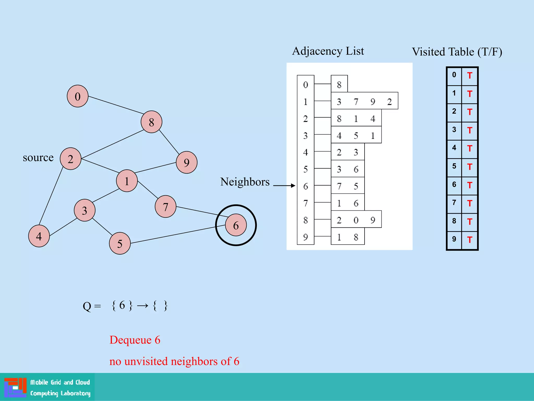 2
4
3
5
1
7
6
9
8
0
Adjacency List
source
0
1
2
3
4
5
6
7
8
9
Visited Table (T/F)
T
T
T
T
T
T
T
T
T
T
Q = { 6 } → { }
Dequeue 6
no unvisited neighbors of 6
Neighbors
 