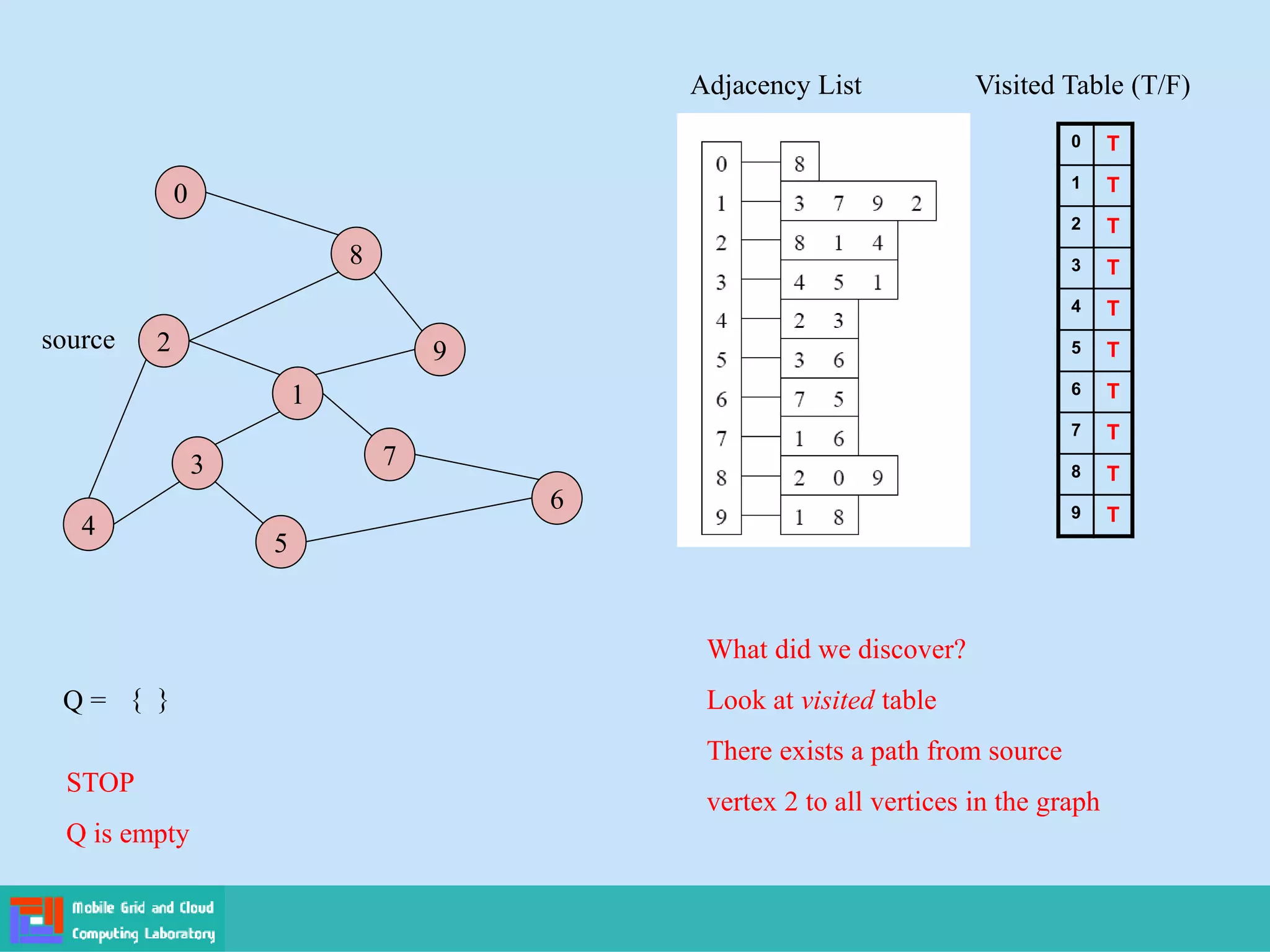 2
4
3
5
1
7
6
9
8
0
Adjacency List
source
0
1
2
3
4
5
6
7
8
9
Visited Table (T/F)
T
T
T
T
T
T
T
T
T
T
Q = { }
STOP
Q is empty
What did we discover?
Look at visited table
There exists a path from source
vertex 2 to all vertices in the graph
 