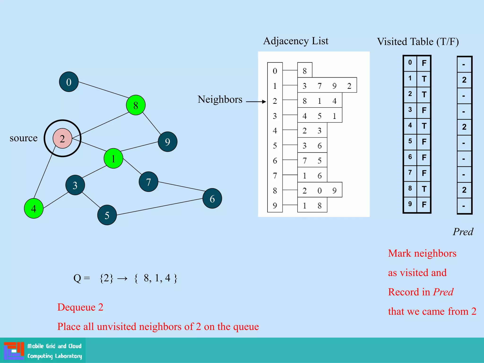 2
4
3
5
1
7
6
9
8
0
Adjacency List
source
0
1
2
3
4
5
6
7
8
9
Visited Table (T/F)
F
T
T
F
T
F
F
F
T
F
Q = {2} → { 8, 1, 4 }
Mark neighbors
as visited and
Record in Pred
that we came from 2
Dequeue 2
Place all unvisited neighbors of 2 on the queue
Neighbors
-
2
-
-
2
-
-
-
2
-
Pred
 
