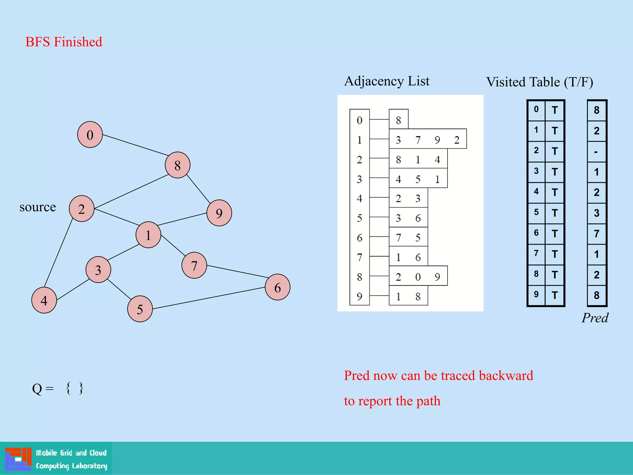 BFS Finished
2
4
3
5
1
7
6
9
8
0
Adjacency List
source
0
1
2
3
4
5
6
7
8
9
Visited Table (T/F)
T
T
T
T
T
T
T
T
T
T
Q = { }
Pred now can be traced backward
to report the path
8
2
-
1
2
3
7
1
2
8
Pred
 