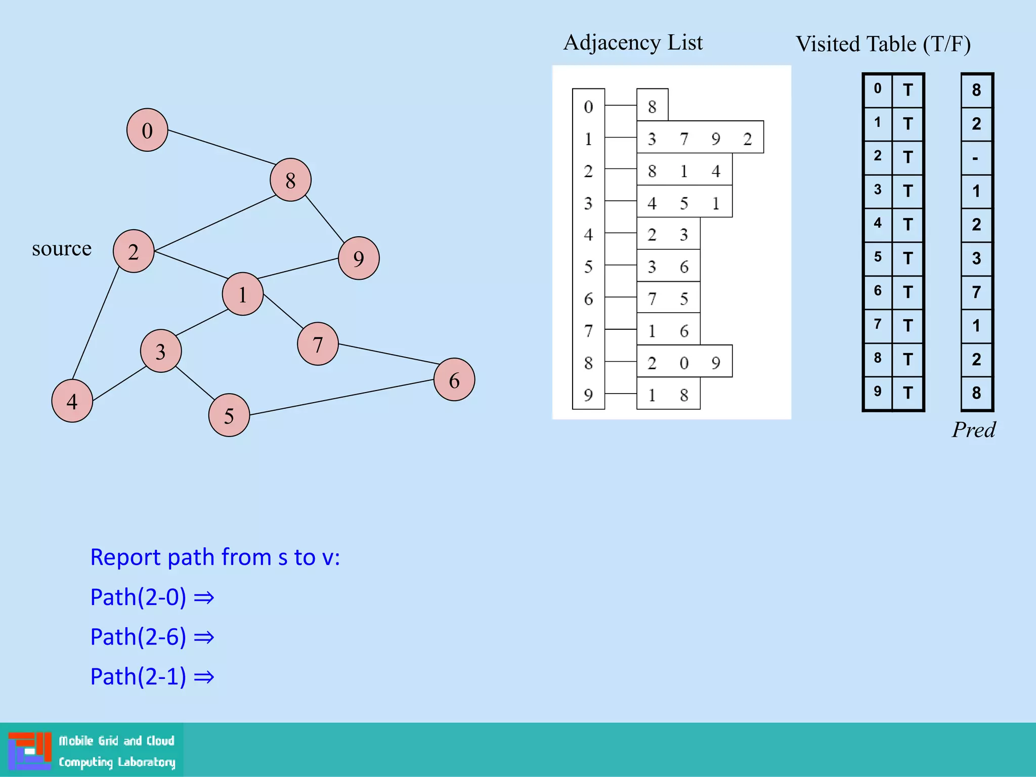 2
4
3
5
1
7
6
9
8
0
Adjacency List
source
0
1
2
3
4
5
6
7
8
9
Visited Table (T/F)
T
T
T
T
T
T
T
T
T
T
8
2
-
1
2
3
7
1
2
8
Pred
Report path from s to v:
Path(2-0) ⇒
Path(2-6) ⇒
Path(2-1) ⇒
 