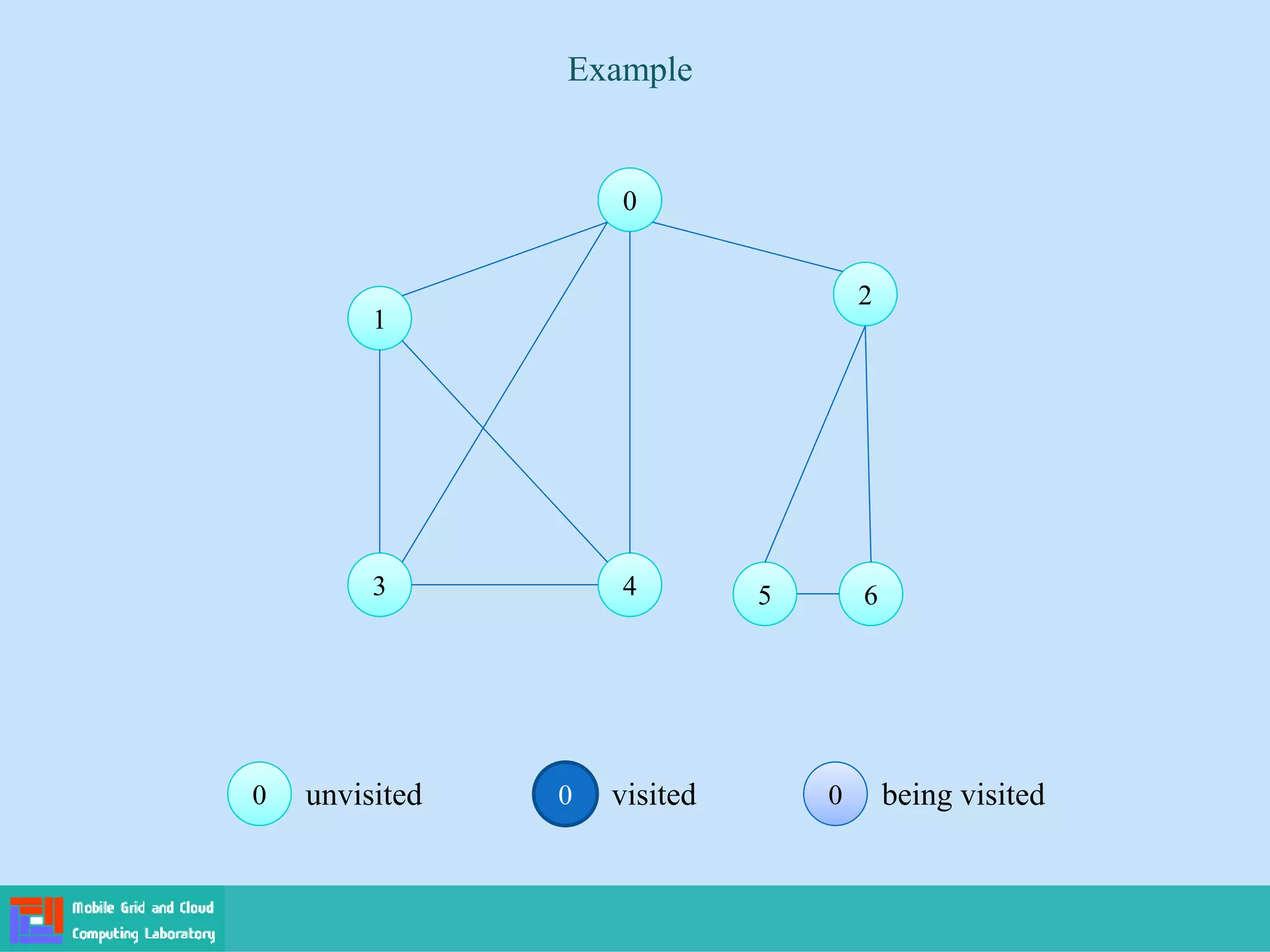 Example
0 visited 0
0 being visited
0
0 unvisited
0
0
1
1
2
2
3
3 4
4 5
5 6
6
 