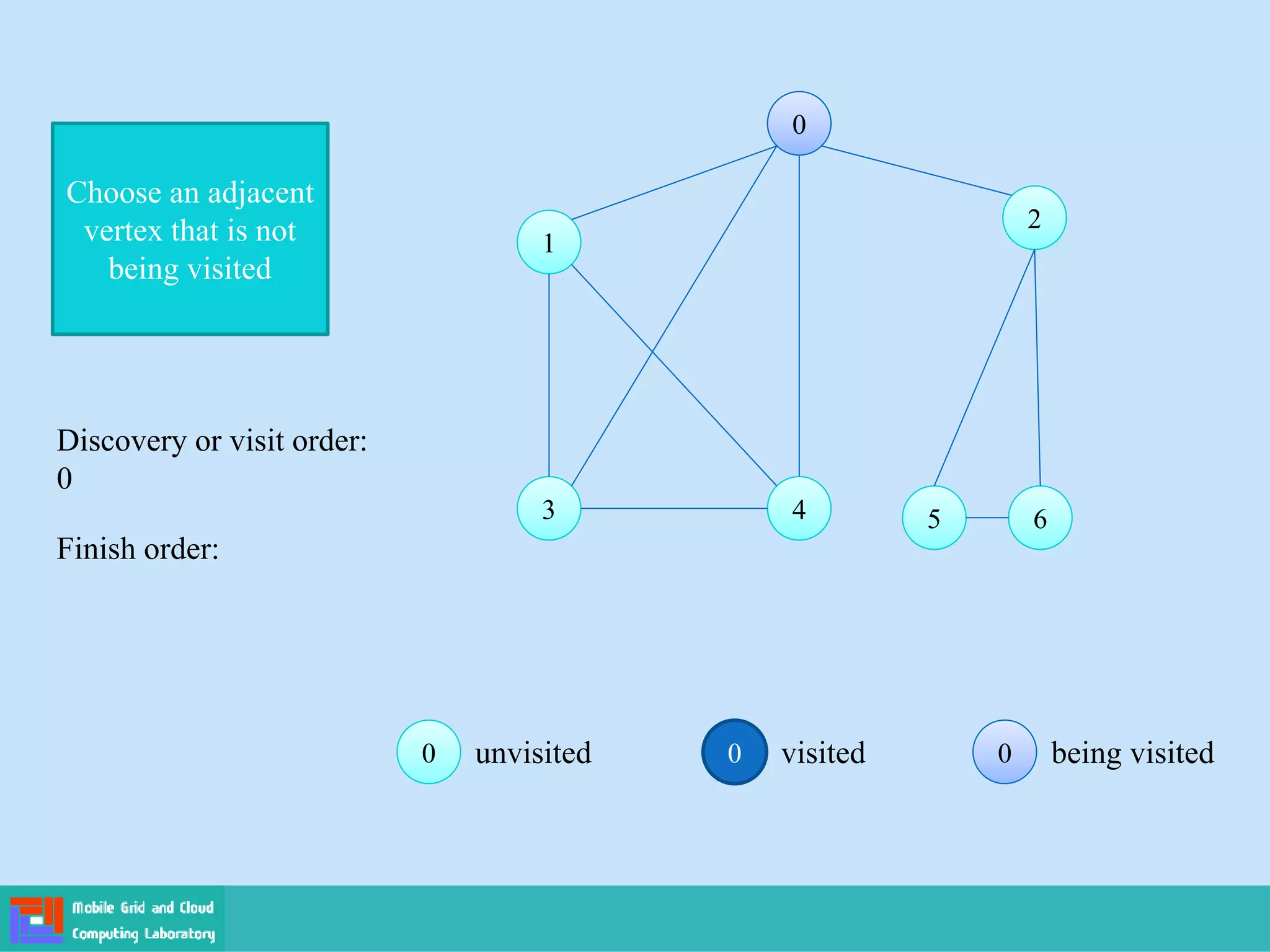 Choose an adjacent
vertex that is not
being visited
0 visited 0
0 being visited
0
0 unvisited
0
0
1
1
2
2
3
3 4
4 5
5 6
6
Finish order:
Discovery or visit order:
0
 