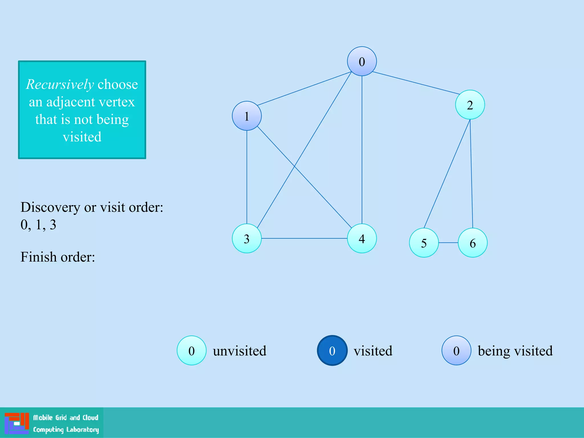 Recursively choose
an adjacent vertex
that is not being
visited
0 visited 0
0 being visited
0
0 unvisited
0
0
1
1
2
2
3
3 4
4 5
5 6
6
Finish order:
Discovery or visit order:
0, 1, 3
 