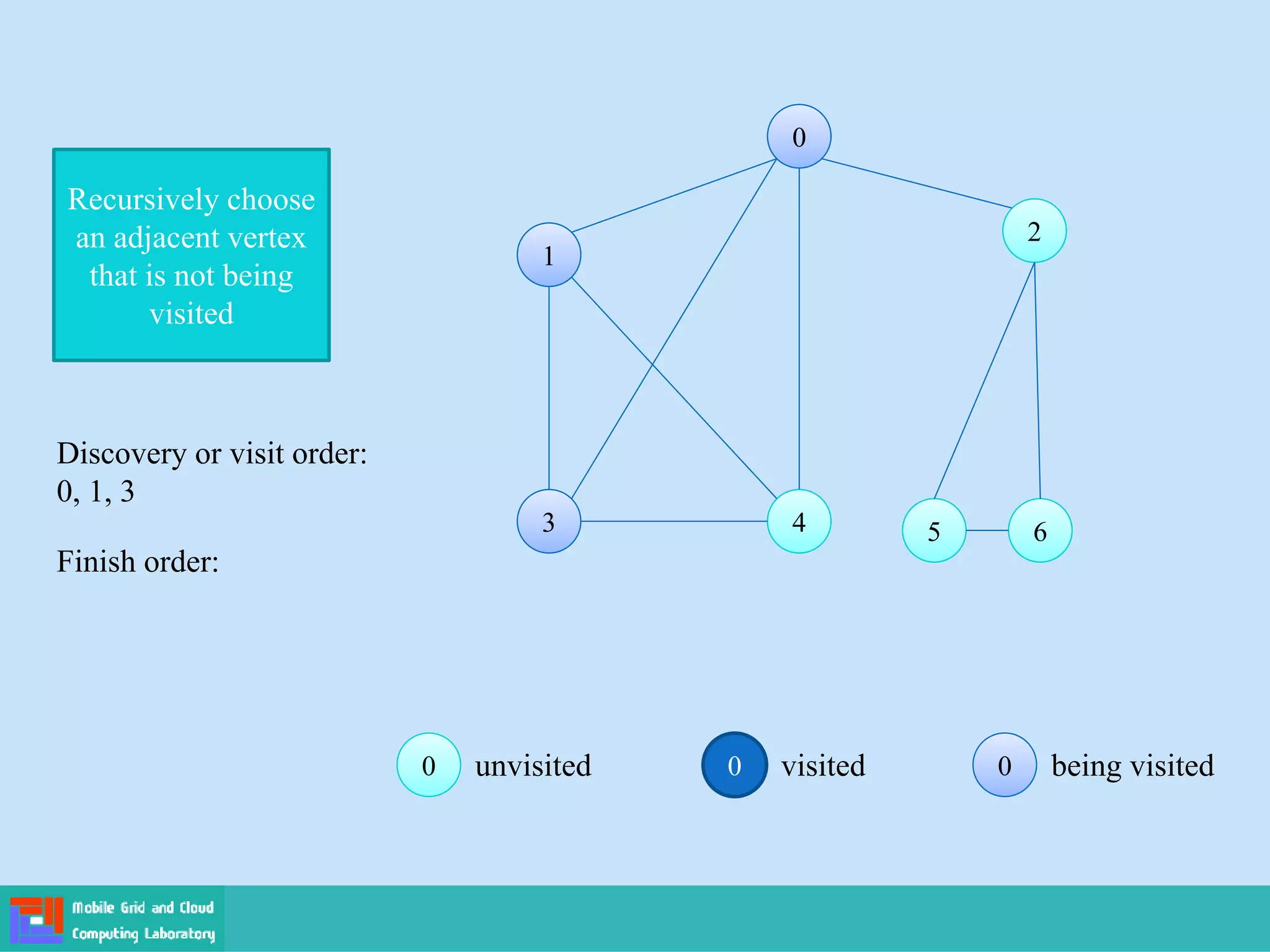 Recursively choose
an adjacent vertex
that is not being
visited
0 visited 0
0 being visited
0
0 unvisited
0
0
1
1
2
2
3
3 4
4 5
5 6
6
Finish order:
Discovery or visit order:
0, 1, 3
 