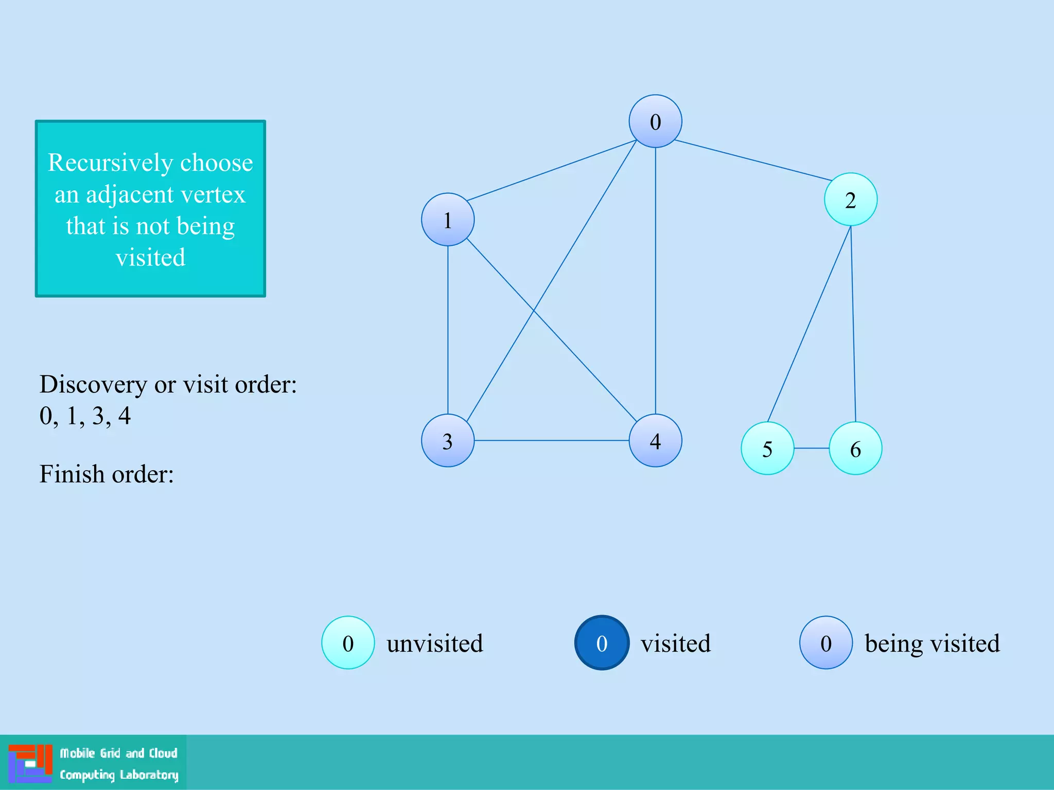 0 visited 0
0 being visited
0
0 unvisited
0
0
1
1
2
2
3
3 4
4 5
5 6
6
Recursively choose
an adjacent vertex
that is not being
visited
Finish order:
Discovery or visit order:
0, 1, 3, 4
 